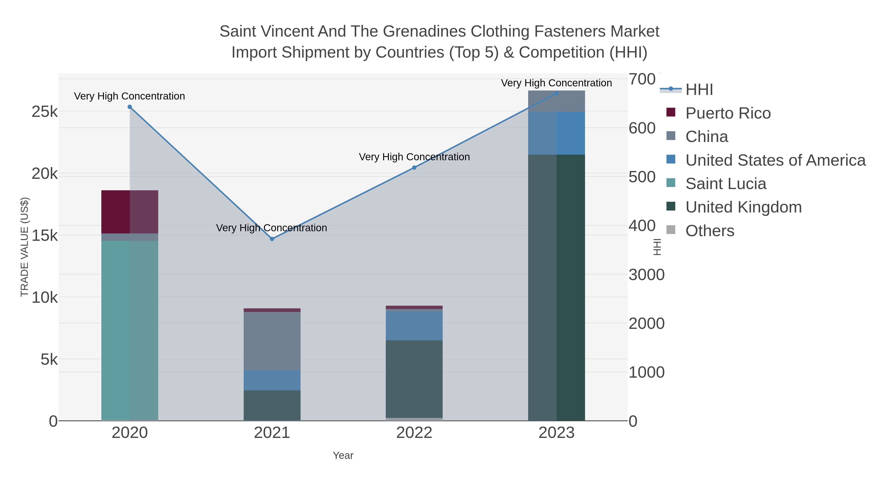 Saint Vincent And The Grenadines Clothing Fasteners Market Import Shipment by Countries (Top 5) & Competition (HHI)