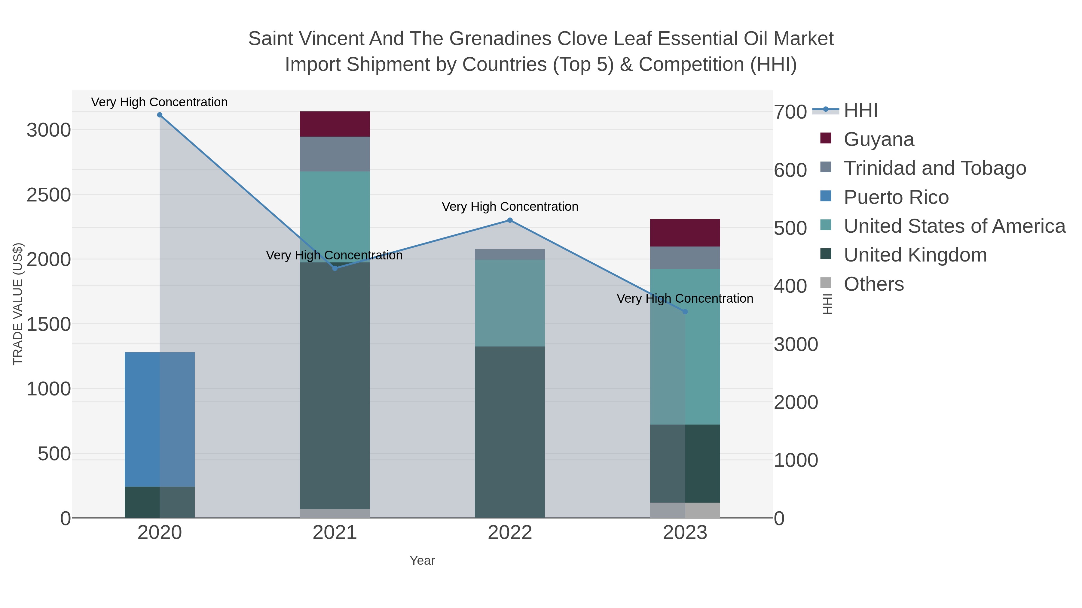 Saint Vincent And The Grenadines Clove Leaf Essential Oil Market Import Shipment by Countries (Top 5) & Competition (HHI)