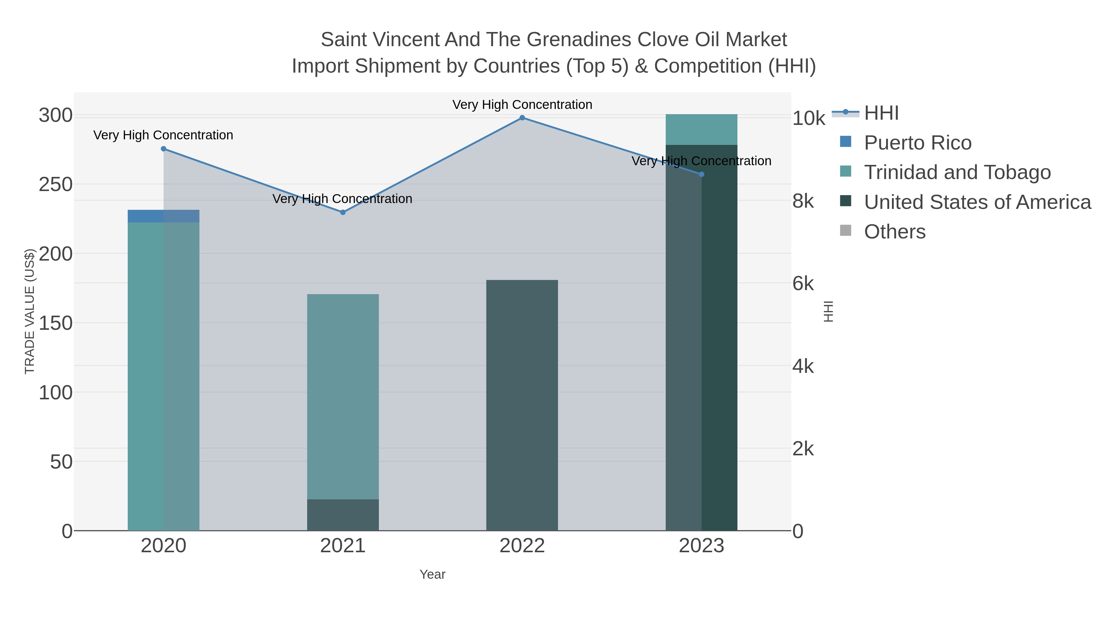 Saint Vincent And The Grenadines Clove Oil Market Import Shipment by Countries (Top 5) & Competition (HHI)