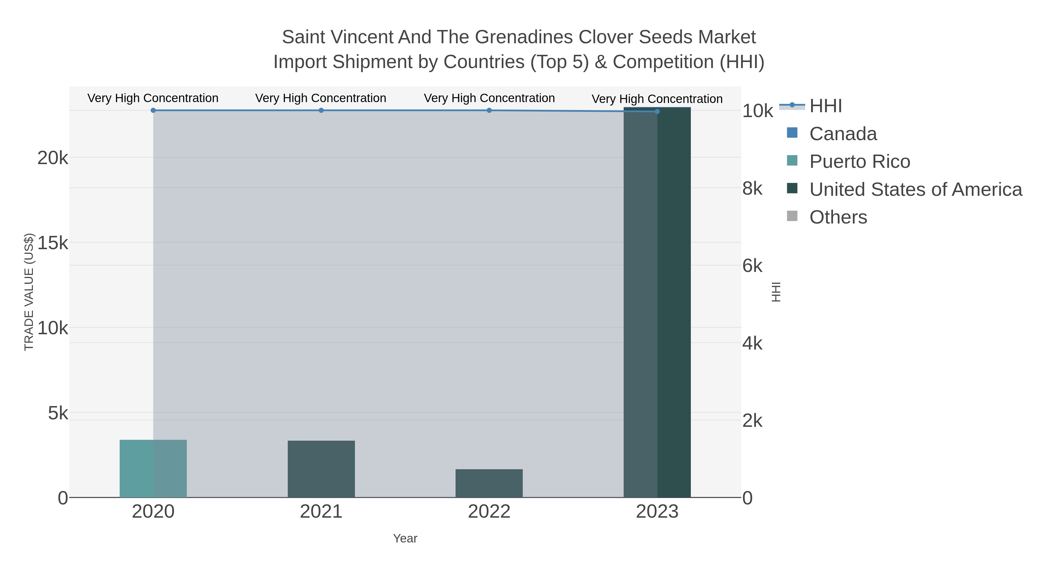 Saint Vincent And The Grenadines Clover Seeds Market Import Shipment by Countries (Top 5) & Competition (HHI)