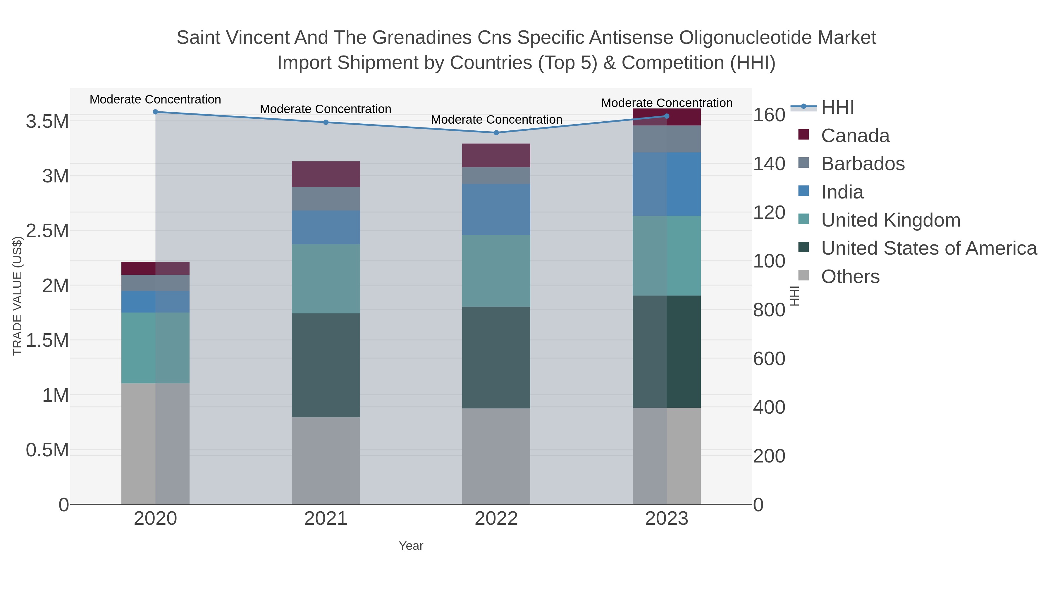 Saint Vincent And The Grenadines Cns Specific Antisense Oligonucleotide Market Import Shipment by Countries (Top 5) & Competition (HHI)