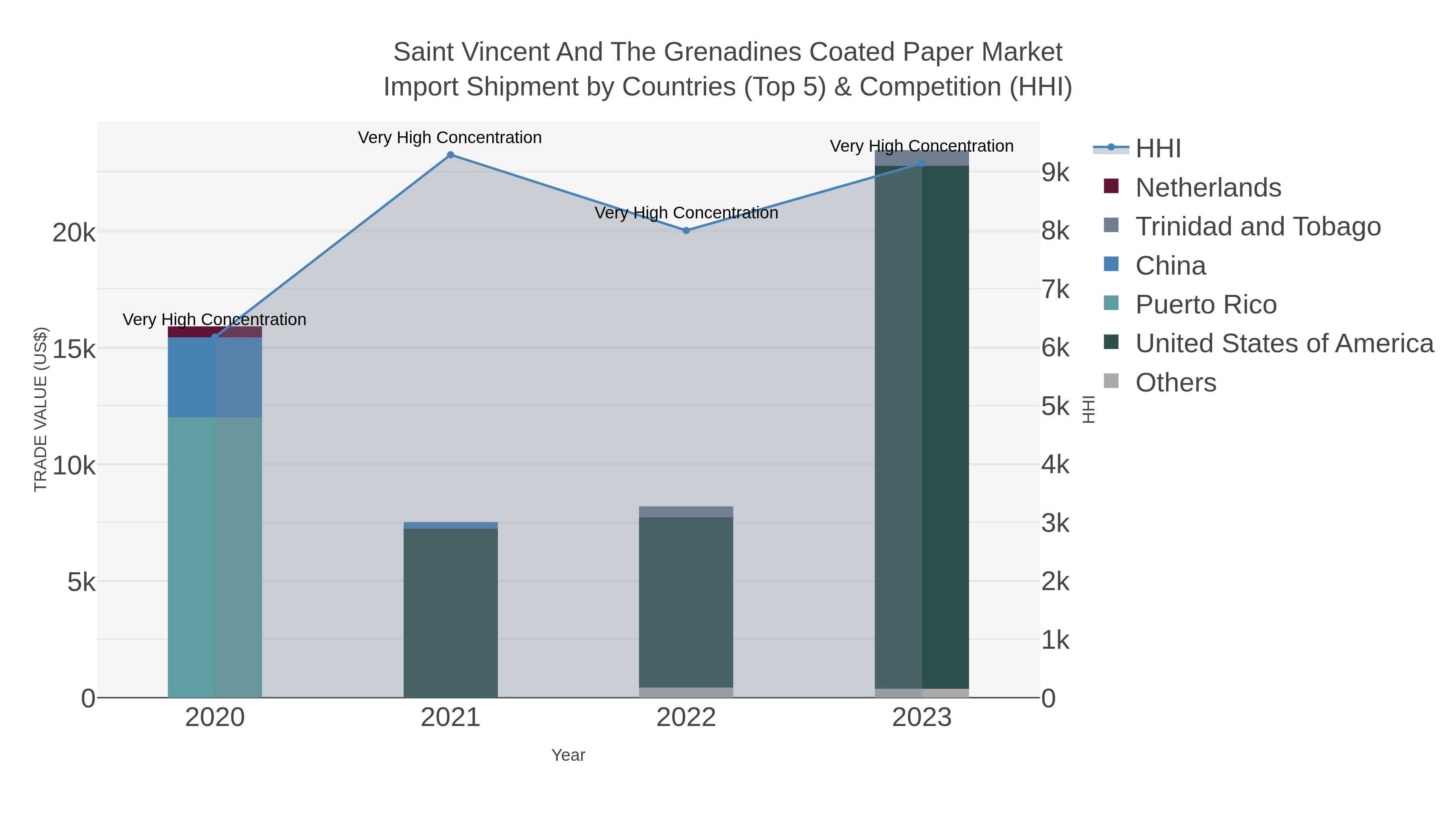 Saint Vincent And The Grenadines Coated Paper Market Import Shipment by Countries (Top 5) & Competition (HHI)