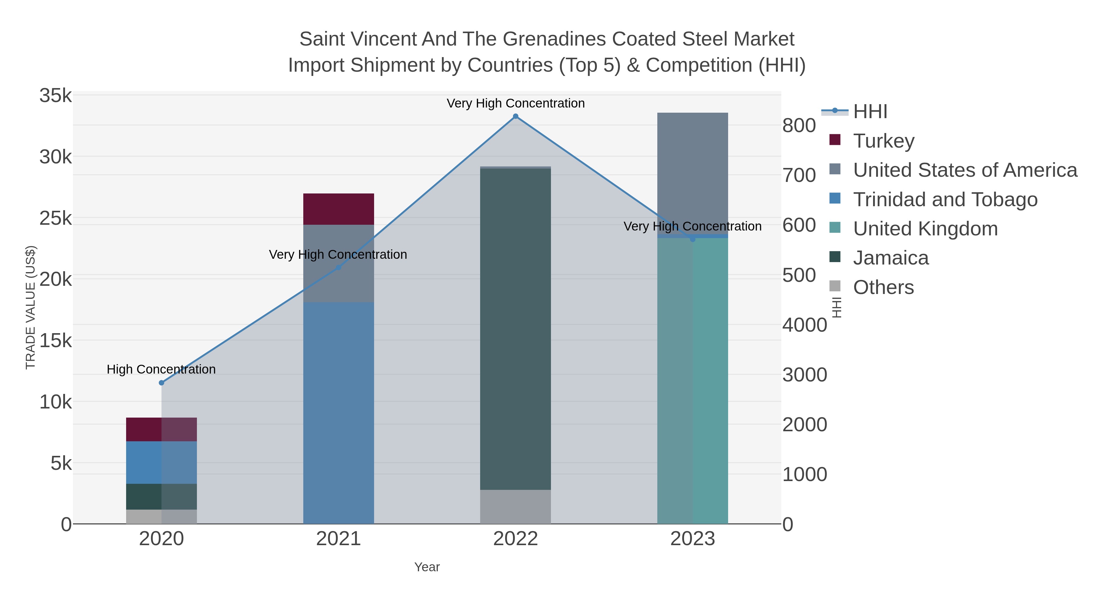 Saint Vincent And The Grenadines Coated Steel Market Import Shipment by Countries (Top 5) & Competition (HHI)