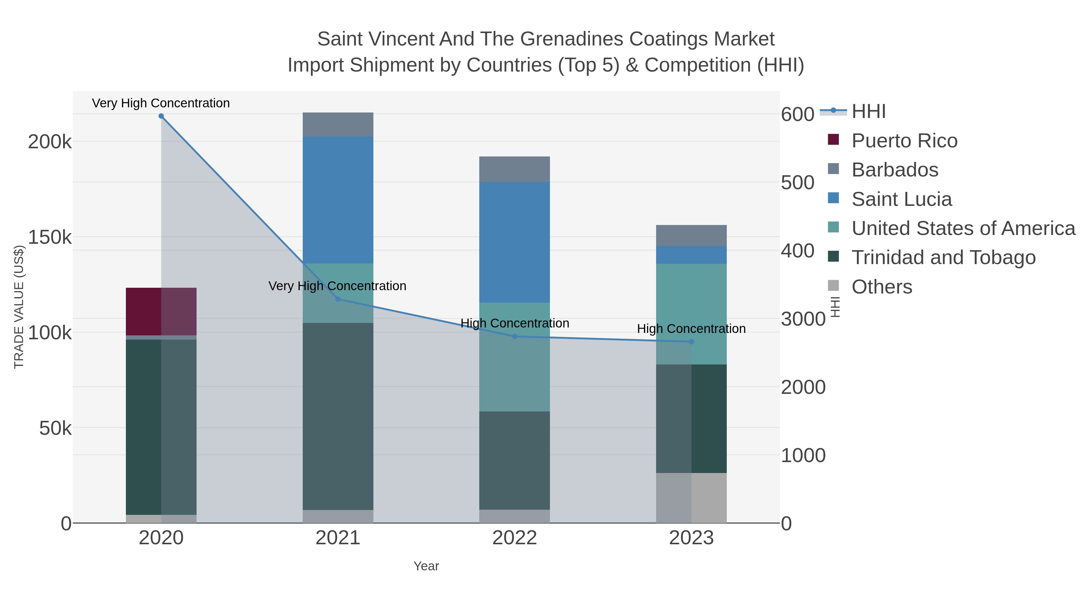 Saint Vincent And The Grenadines Coatings Market Import Shipment by Countries (Top 5) & Competition (HHI)