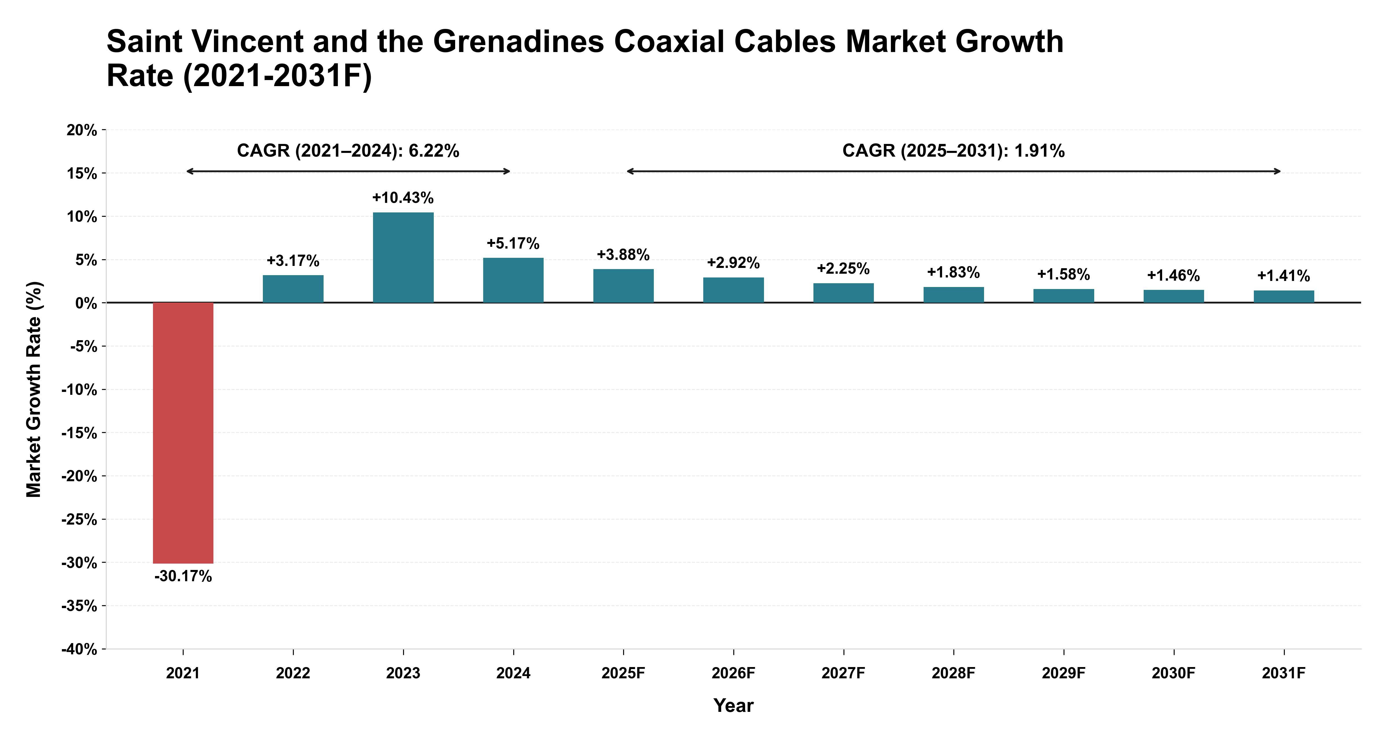 Saint Vincent and the Grenadines Coaxial Cables Market Year-wise Growth Rate (2021-2031F)