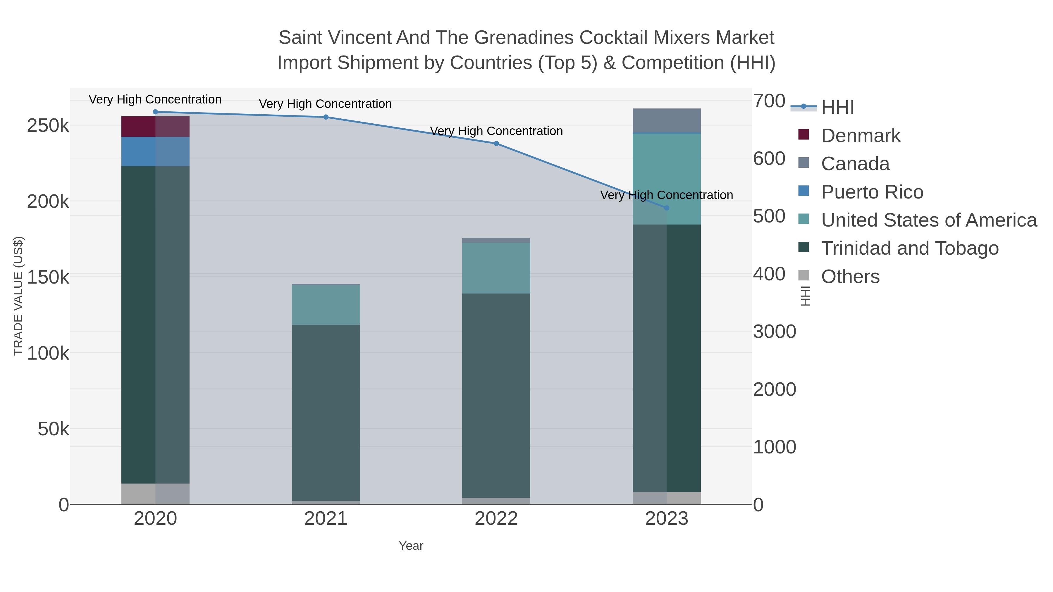Saint Vincent And The Grenadines Cocktail Mixers Market Import Shipment by Countries (Top 5) & Competition (HHI)