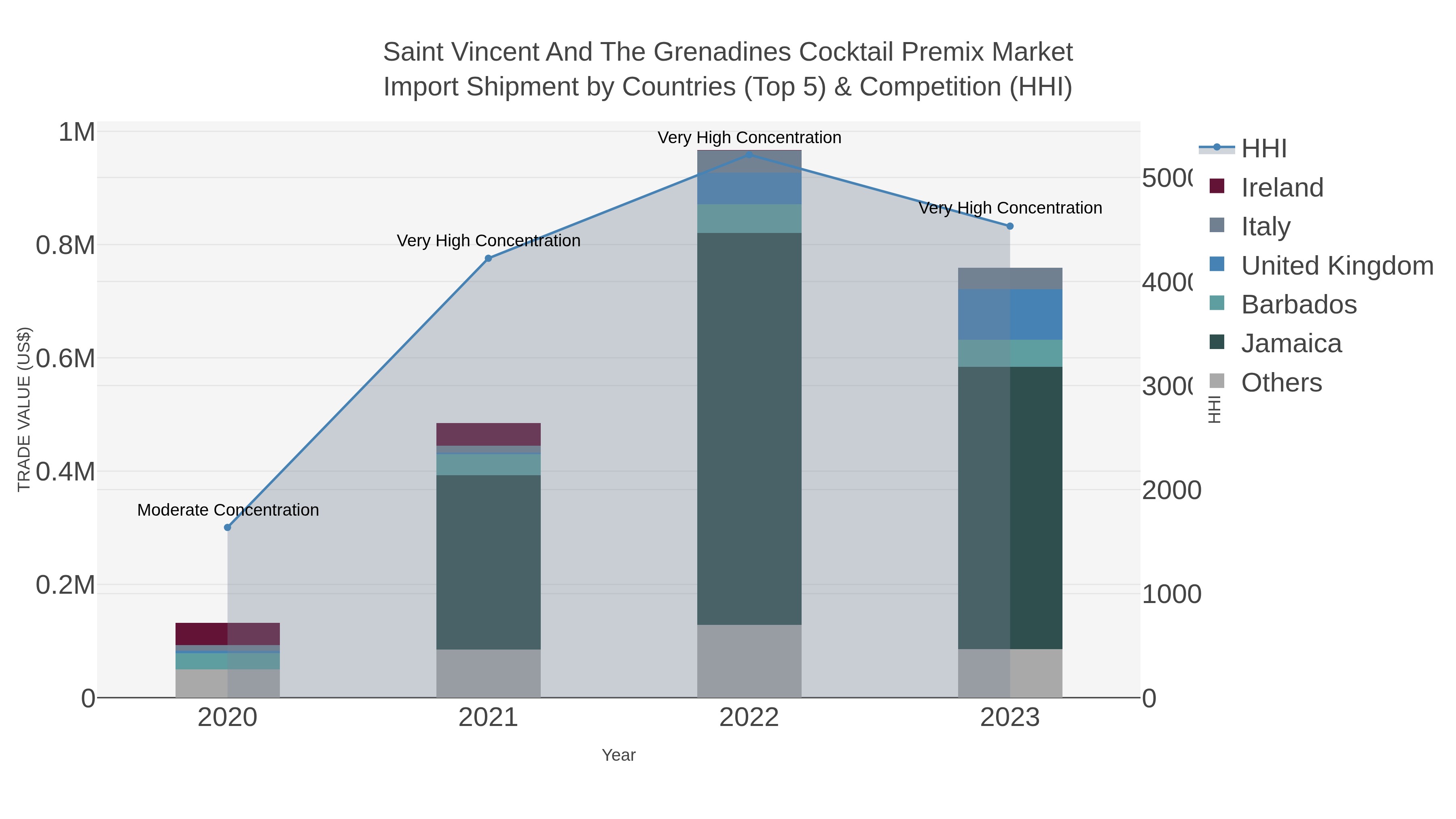 Saint Vincent And The Grenadines Cocktail Premix Market Import Shipment by Countries (Top 5) & Competition (HHI)