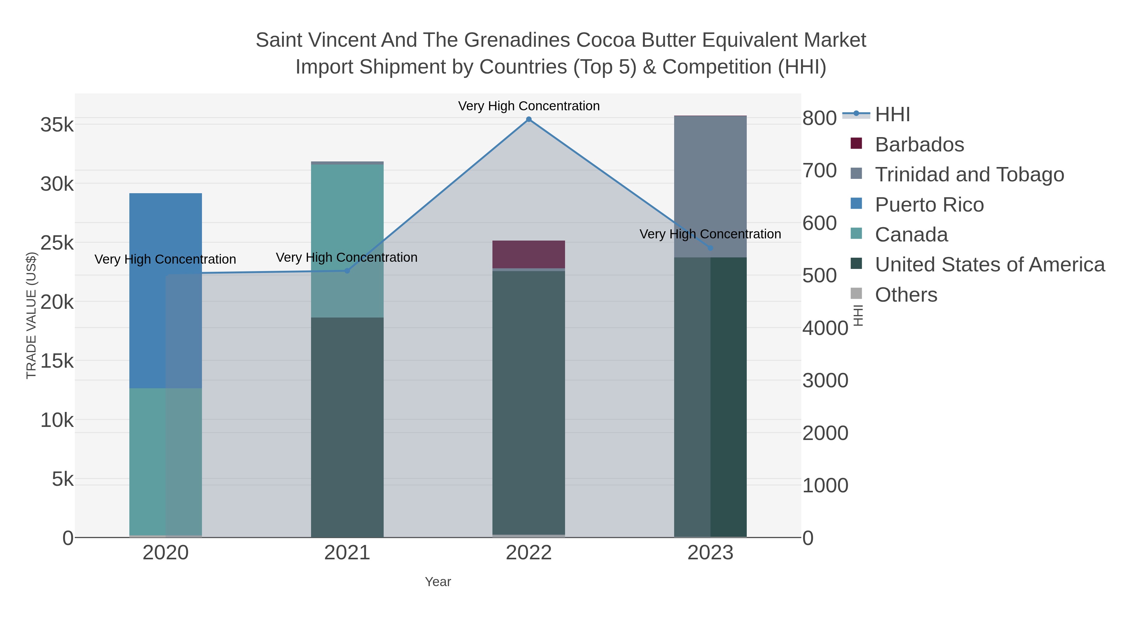 Saint Vincent And The Grenadines Cocoa Butter Equivalent Market Import Shipment by Countries (Top 5) & Competition (HHI)