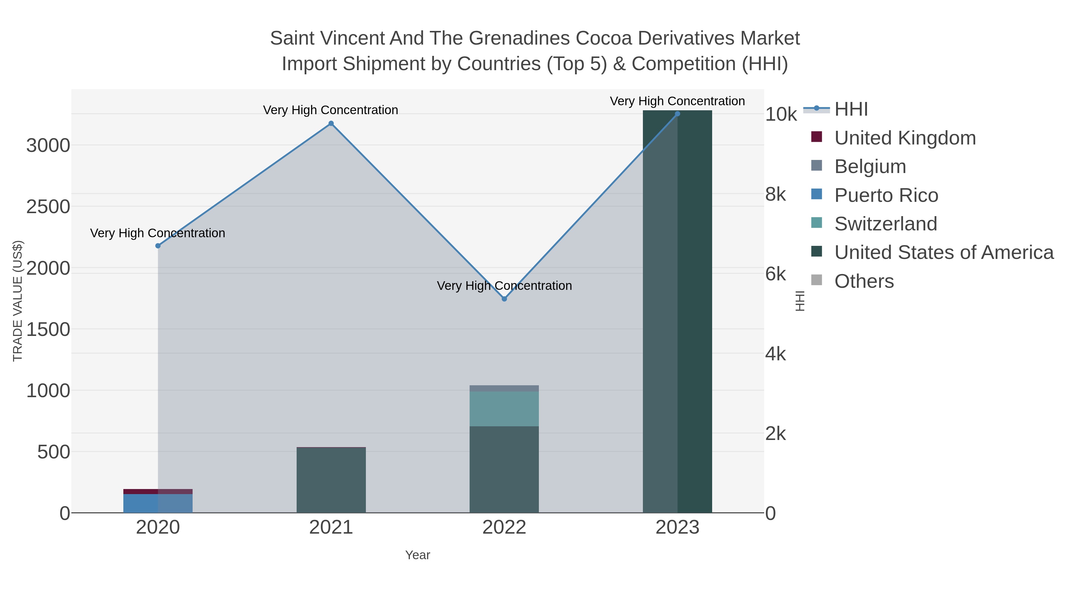 Saint Vincent And The Grenadines Cocoa Derivatives Market Import Shipment by Countries (Top 5) & Competition (HHI)