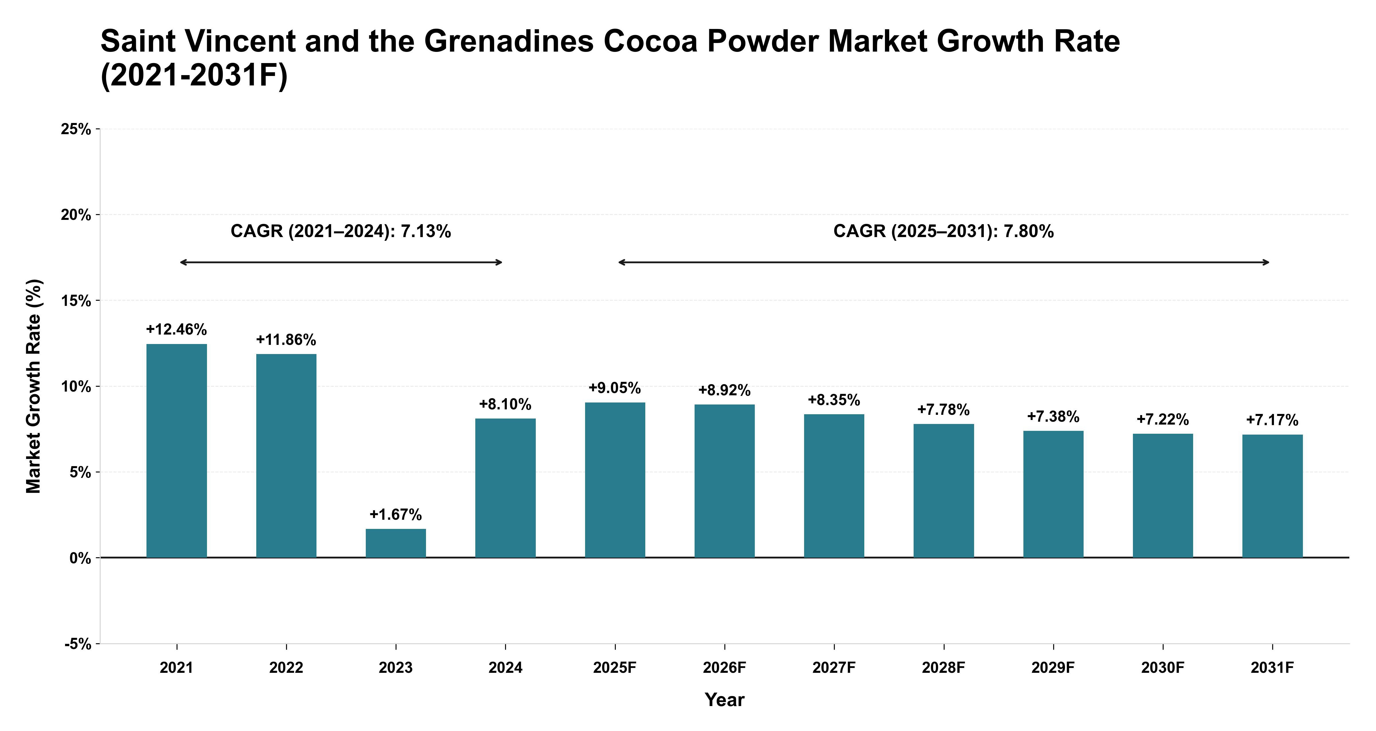 Saint Vincent and the Grenadines Cocoa Powder Market Year-wise Growth Rate (2021-2031F)