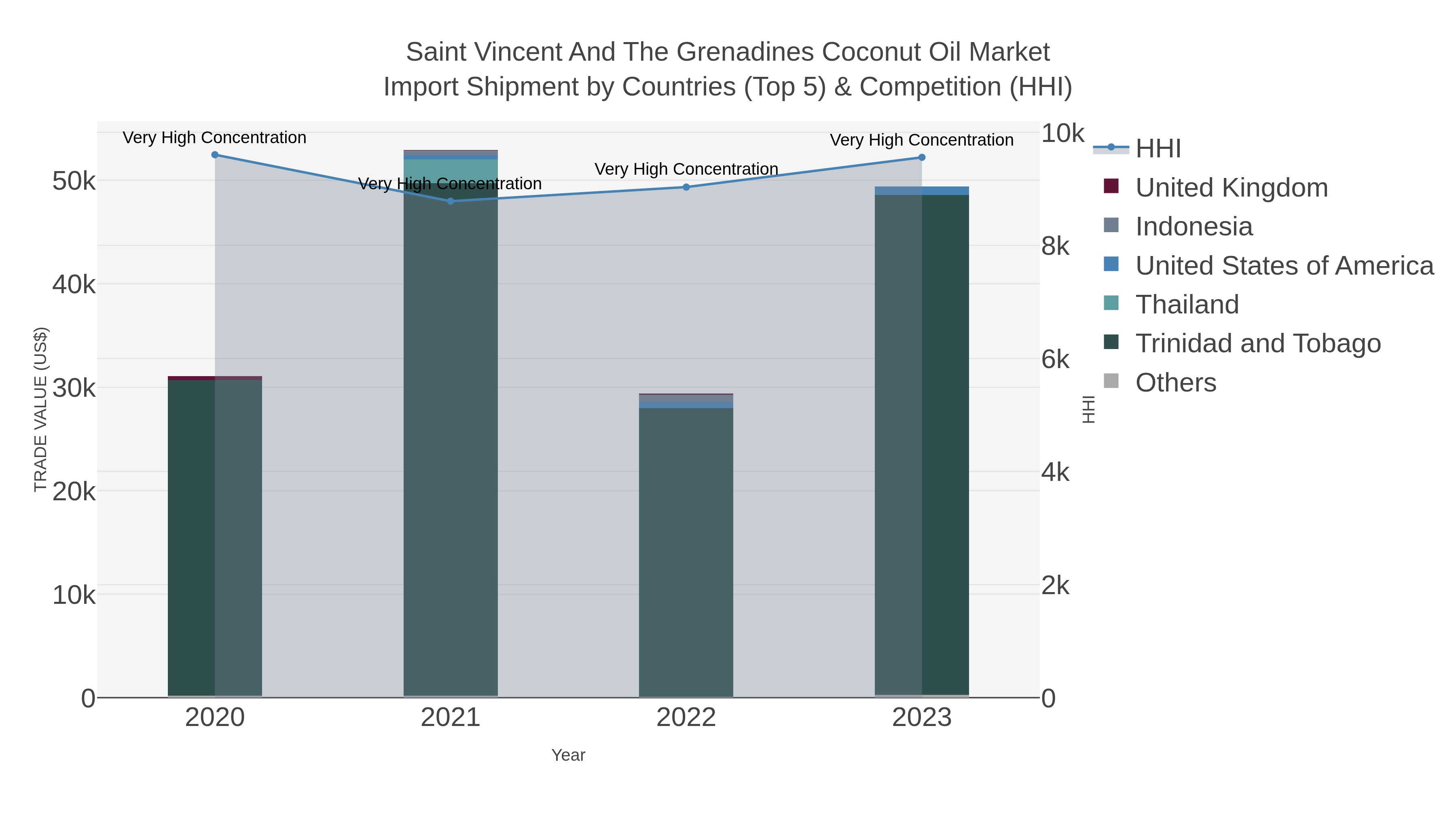 Saint Vincent And The Grenadines Coconut Oil Market Import Shipment by Countries (Top 5) & Competition (HHI)