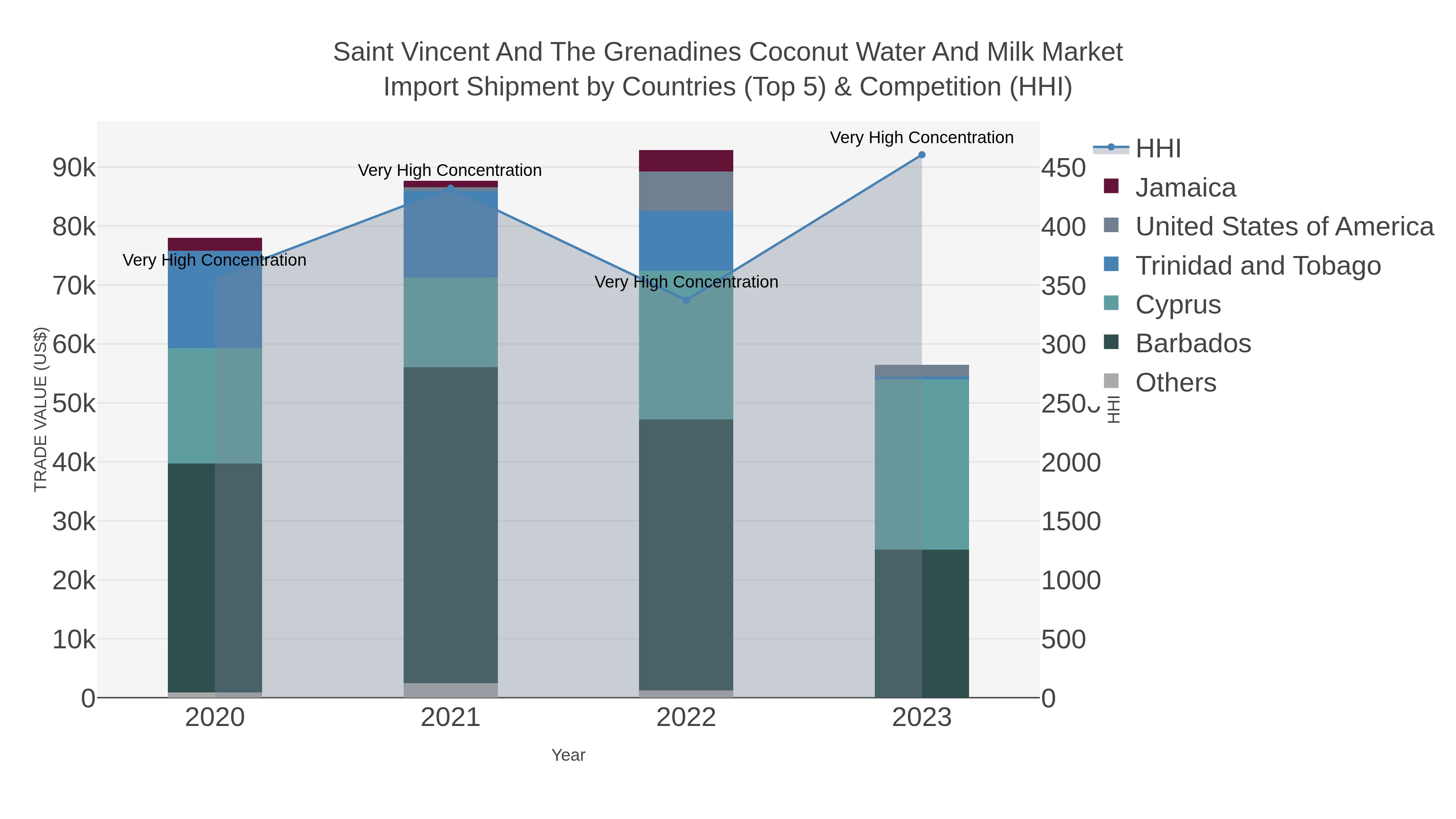 Saint Vincent And The Grenadines Coconut Water And Milk Market Import Shipment by Countries (Top 5) & Competition (HHI)