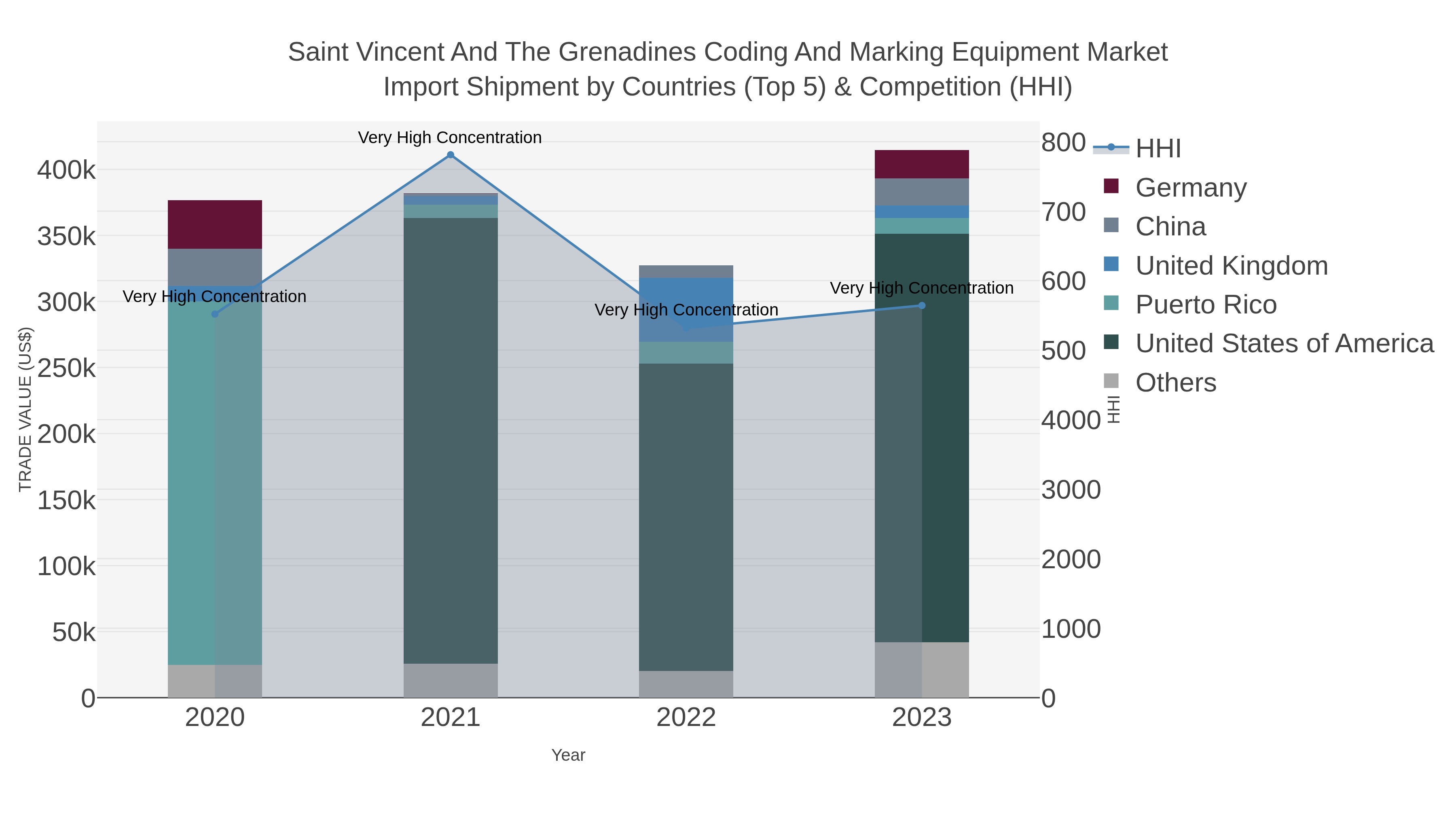 Saint Vincent And The Grenadines Coding And Marking Equipment Market Import Shipment by Countries (Top 5) & Competition (HHI)