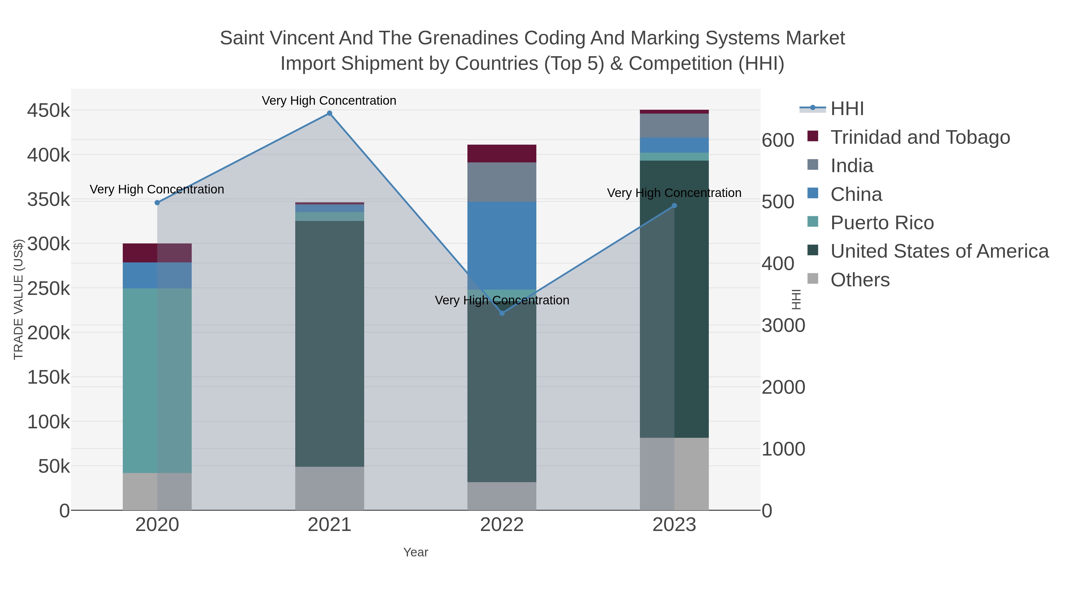 Saint Vincent And The Grenadines Coding And Marking Systems Market Import Shipment by Countries (Top 5) & Competition (HHI)