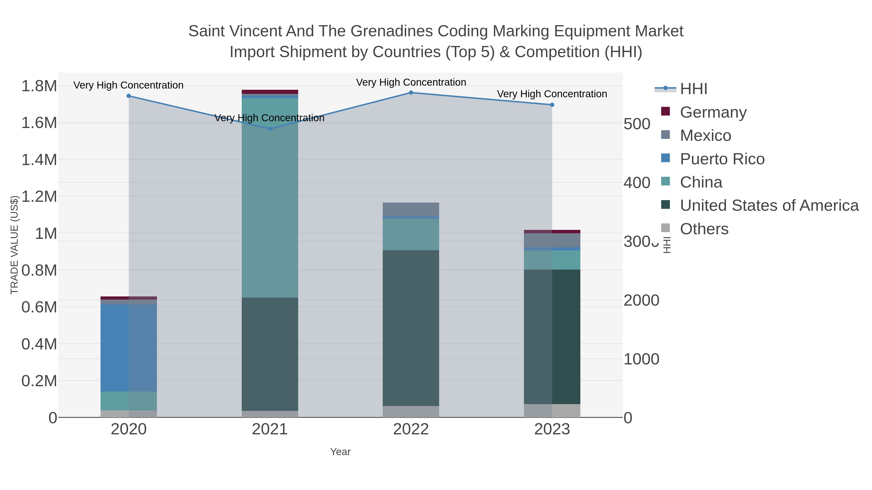 Saint Vincent And The Grenadines Coding Marking Equipment Market Import Shipment by Countries (Top 5) & Competition (HHI)