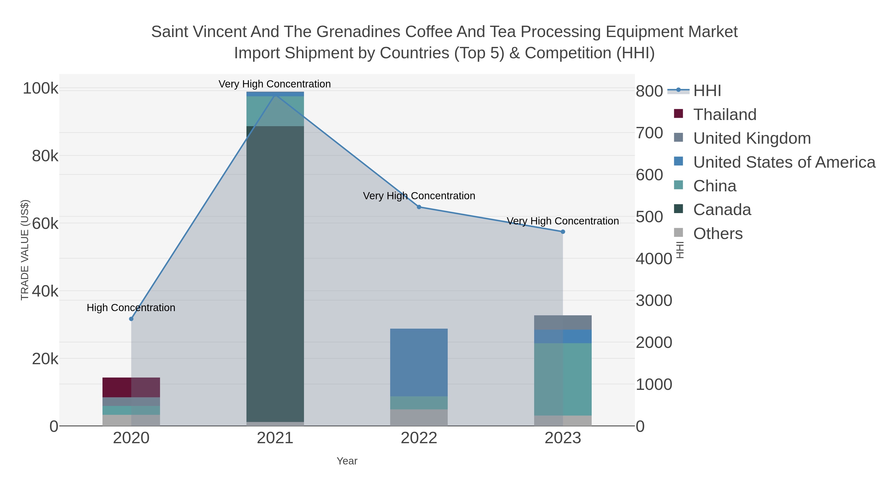 Saint Vincent And The Grenadines Coffee And Tea Processing Equipment Market Import Shipment by Countries (Top 5) & Competition (HHI)