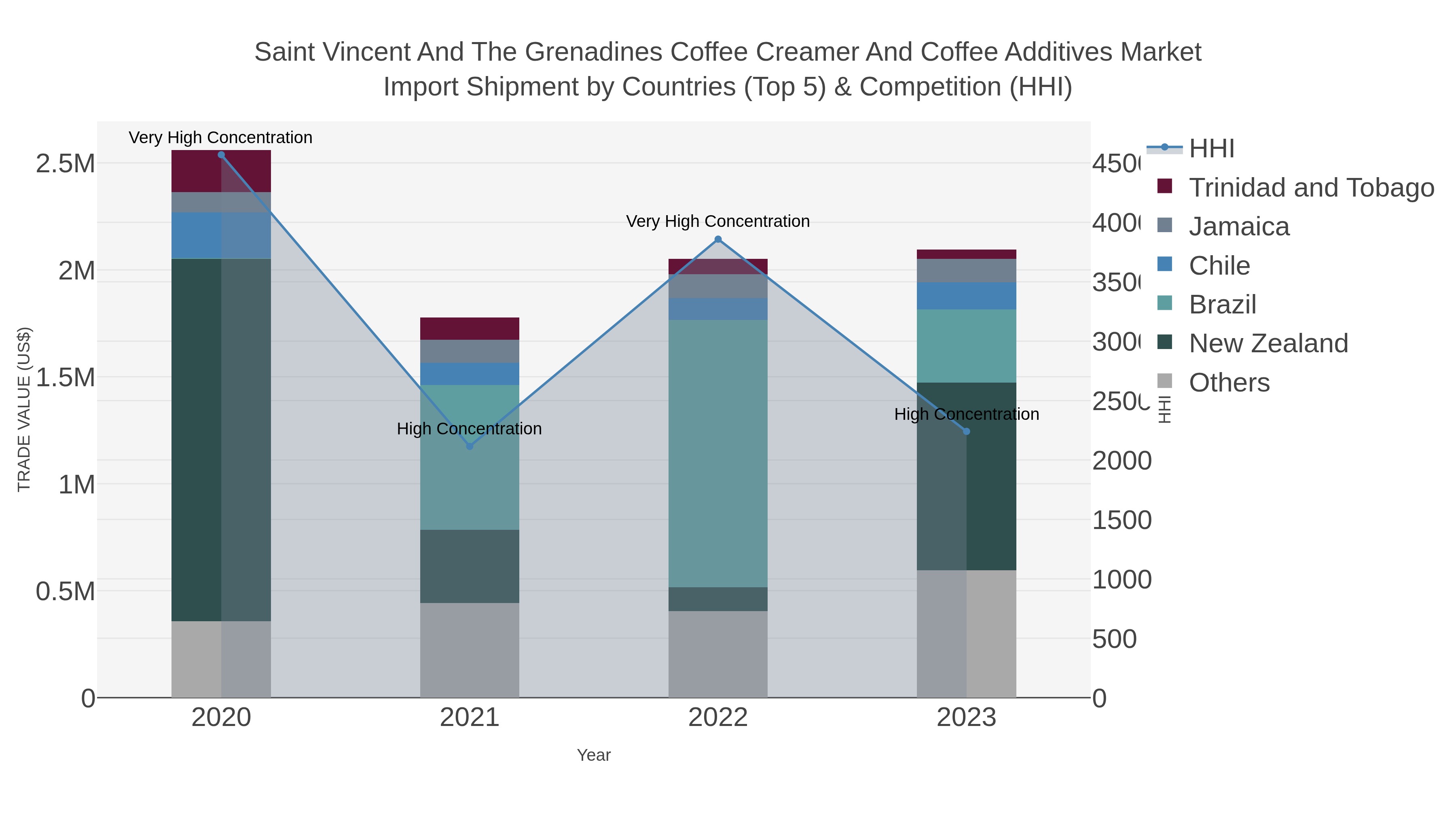 Saint Vincent And The Grenadines Coffee Creamer And Coffee Additives Market Import Shipment by Countries (Top 5) & Competition (HHI)