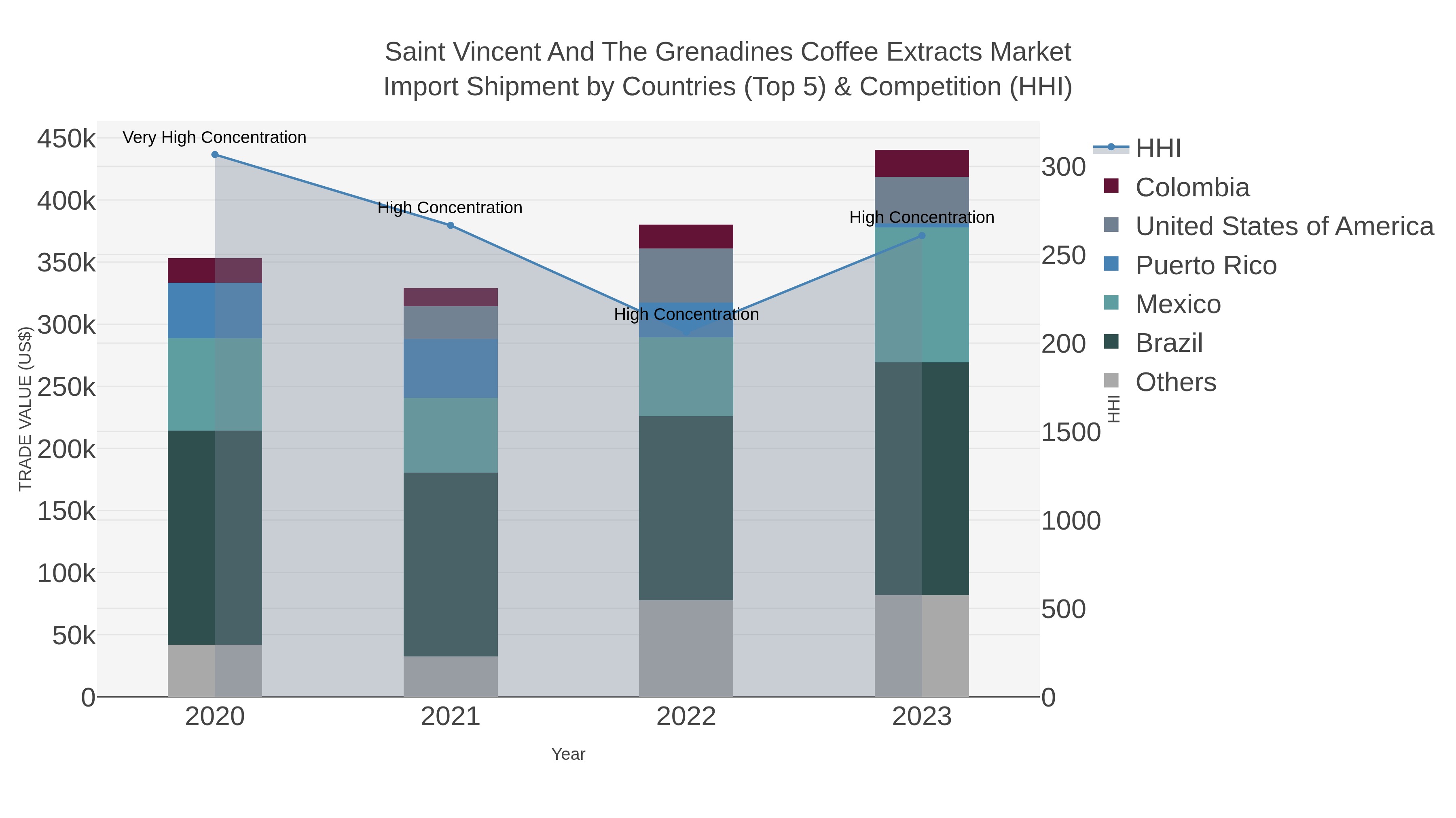Saint Vincent And The Grenadines Coffee Extracts Market Import Shipment by Countries (Top 5) & Competition (HHI)