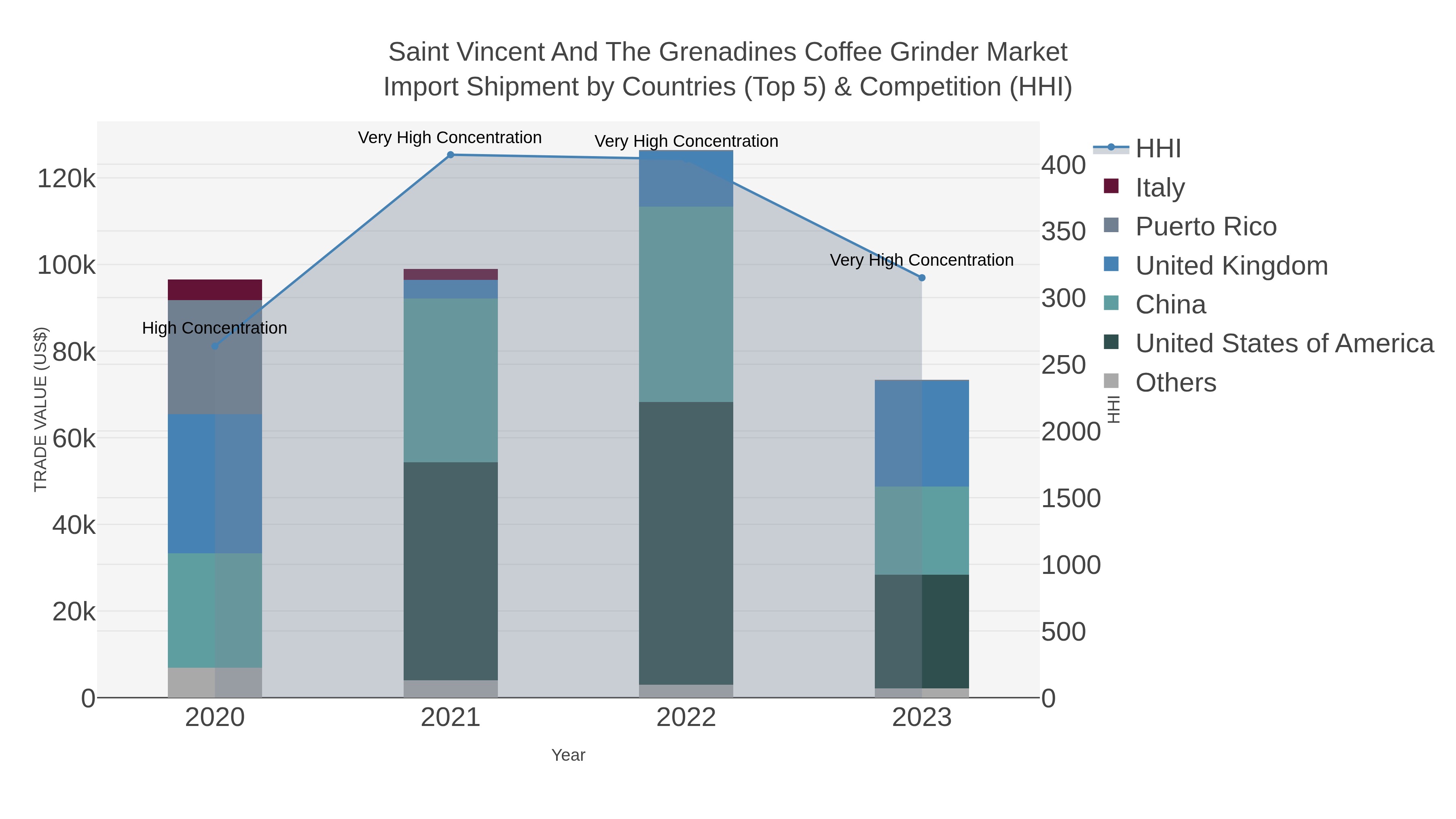 Saint Vincent And The Grenadines Coffee Grinder Market Import Shipment by Countries (Top 5) & Competition (HHI)