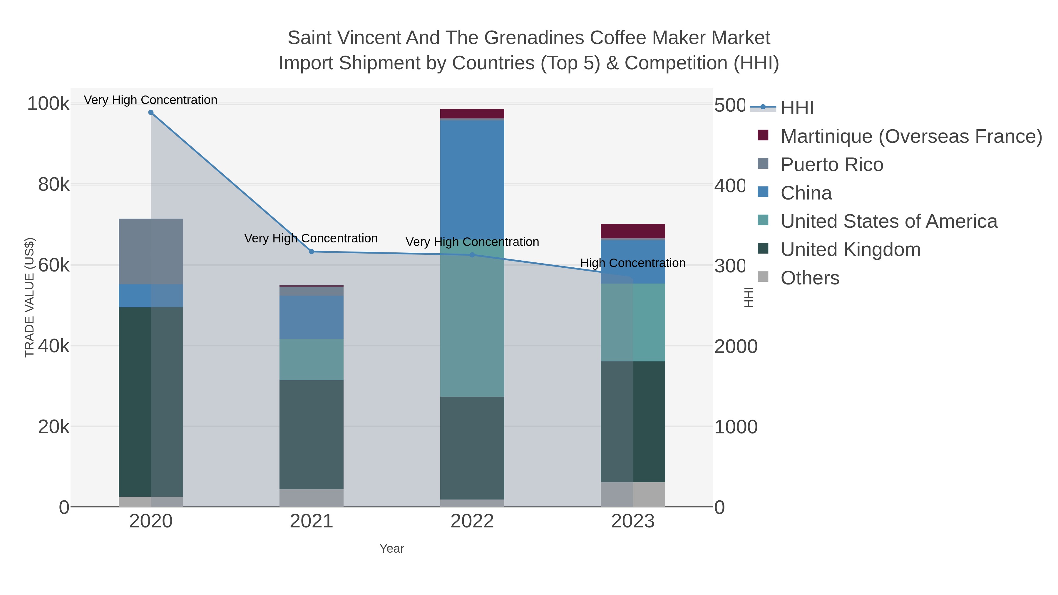 Saint Vincent And The Grenadines Coffee Maker Market Import Shipment by Countries (Top 5) & Competition (HHI)