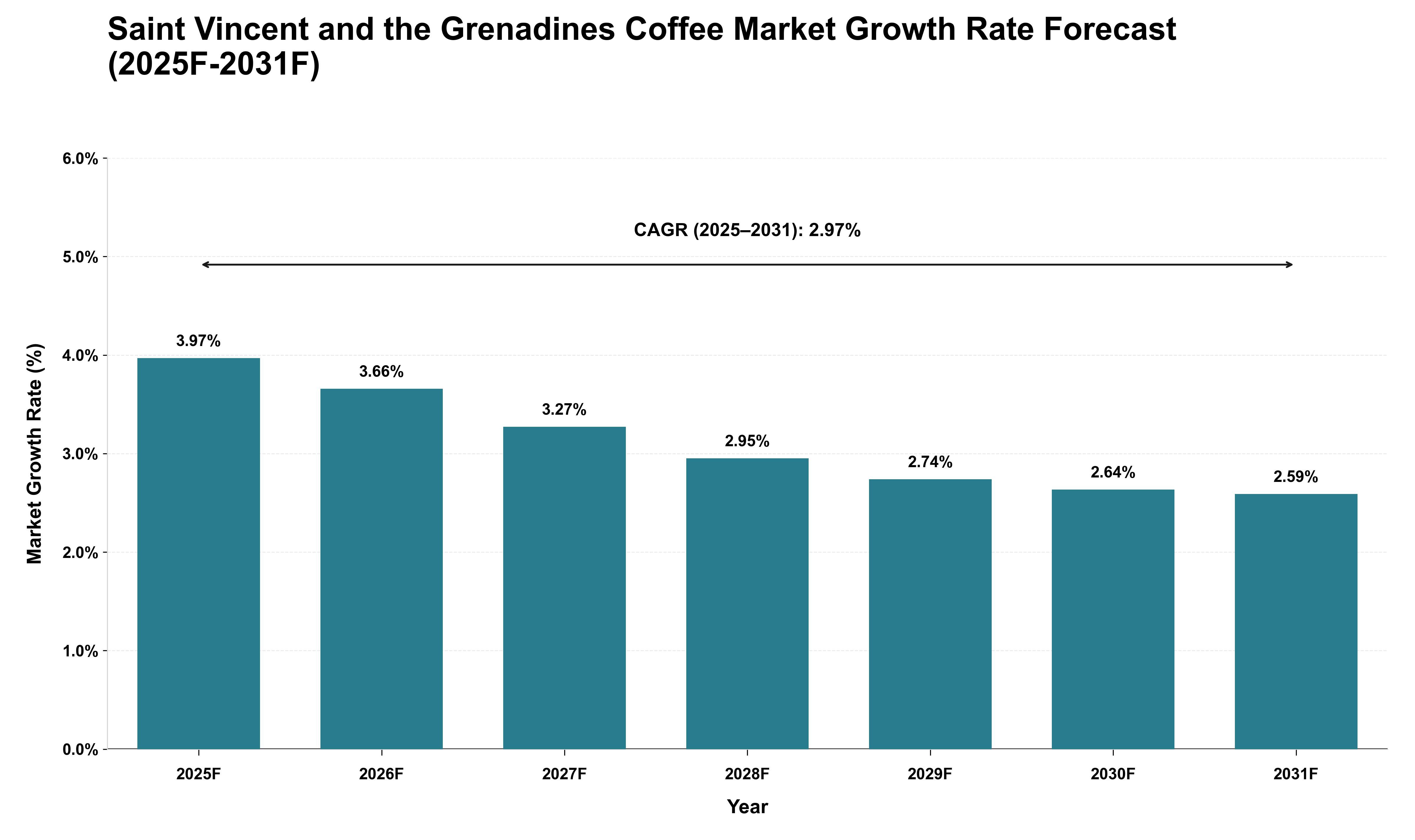 Saint Vincent and the Grenadines Coffee Market Growth Rate Analysis (2025 - 2031)