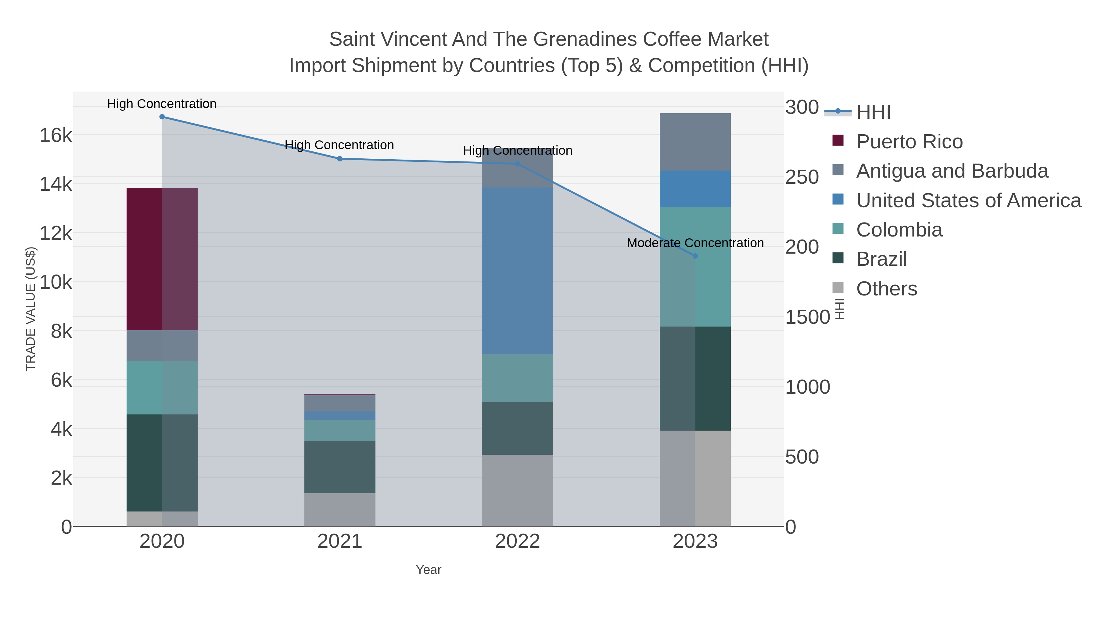 Saint Vincent And The Grenadines Coffee Market Import Shipment by Countries (Top 5) & Competition (HHI)