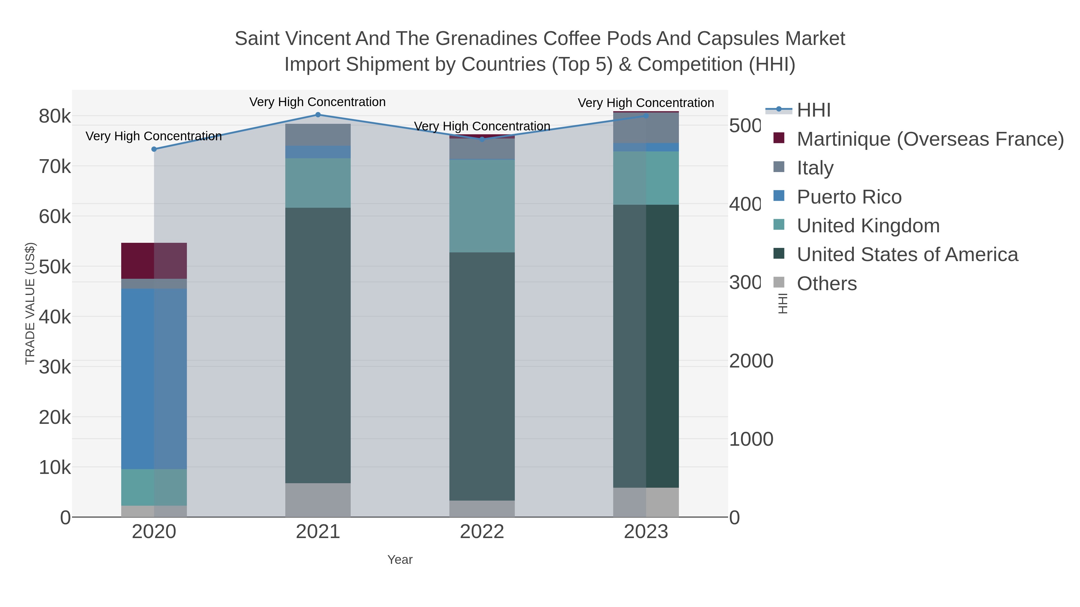 Saint Vincent And The Grenadines Coffee Pods And Capsules Market Import Shipment by Countries (Top 5) & Competition (HHI)