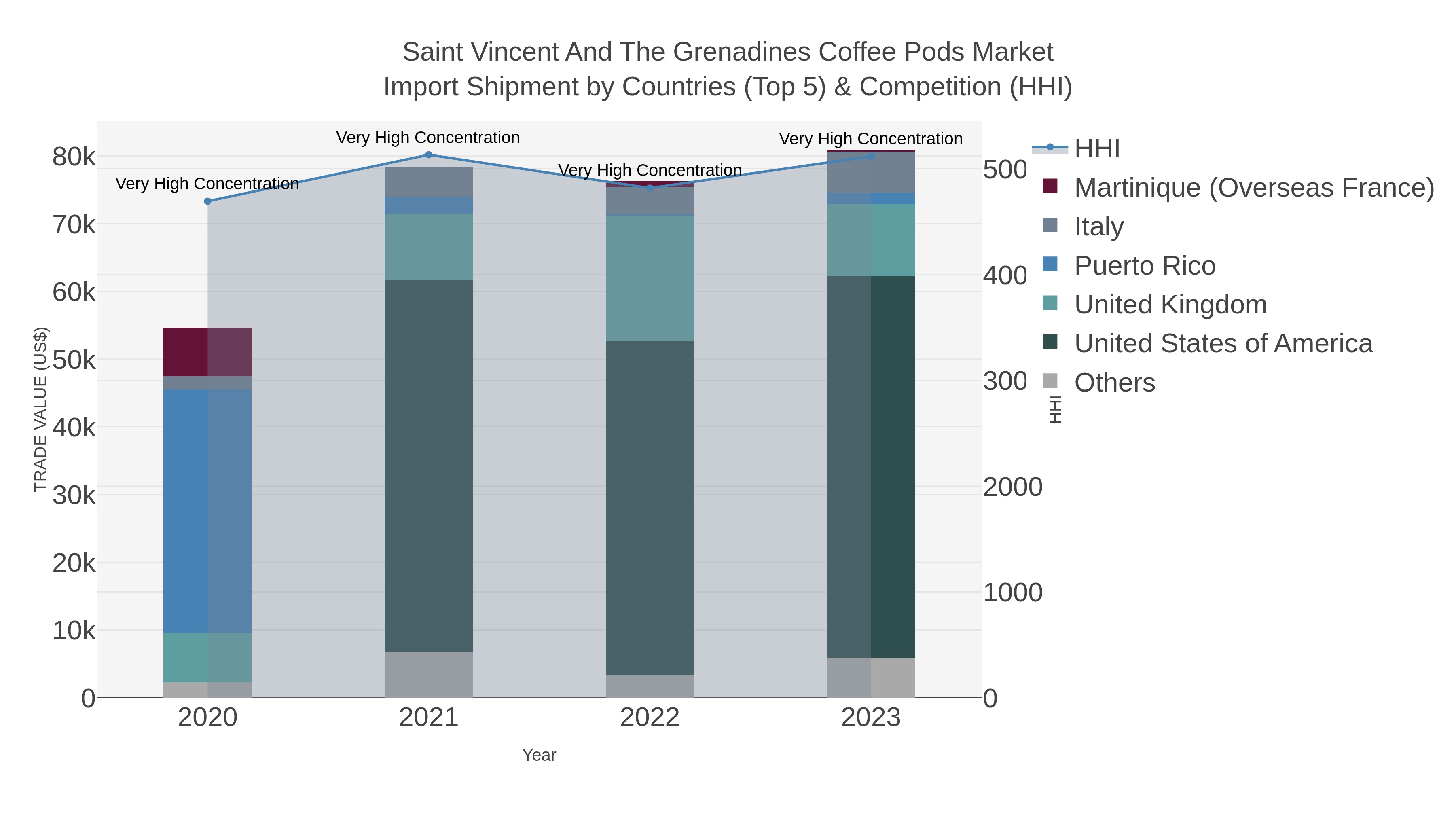 Saint Vincent And The Grenadines Coffee Pods Market Import Shipment by Countries (Top 5) & Competition (HHI)