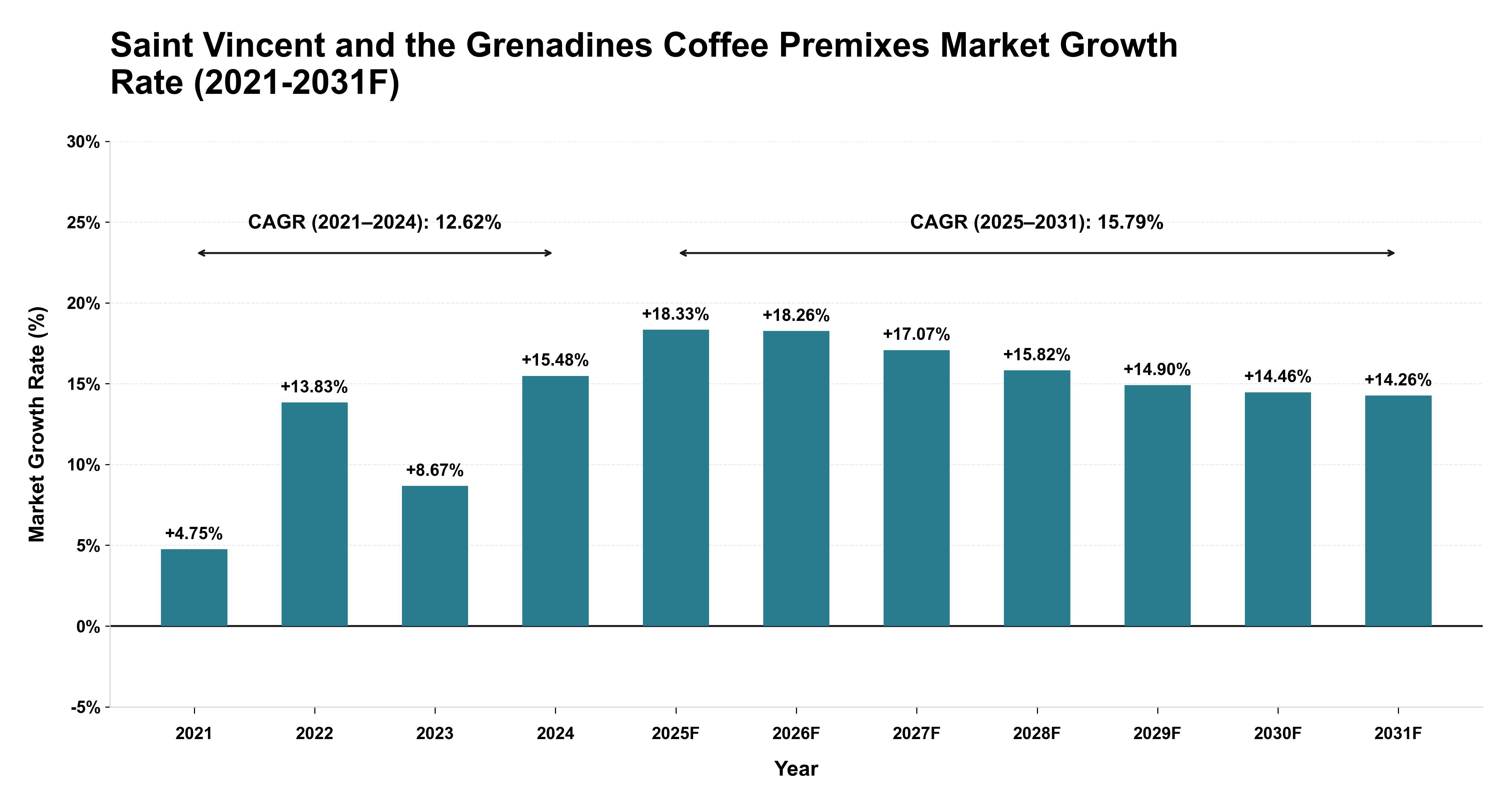 Saint Vincent and the Grenadines Coffee Premixes Market Year-wise Growth Rate (2021-2031F)