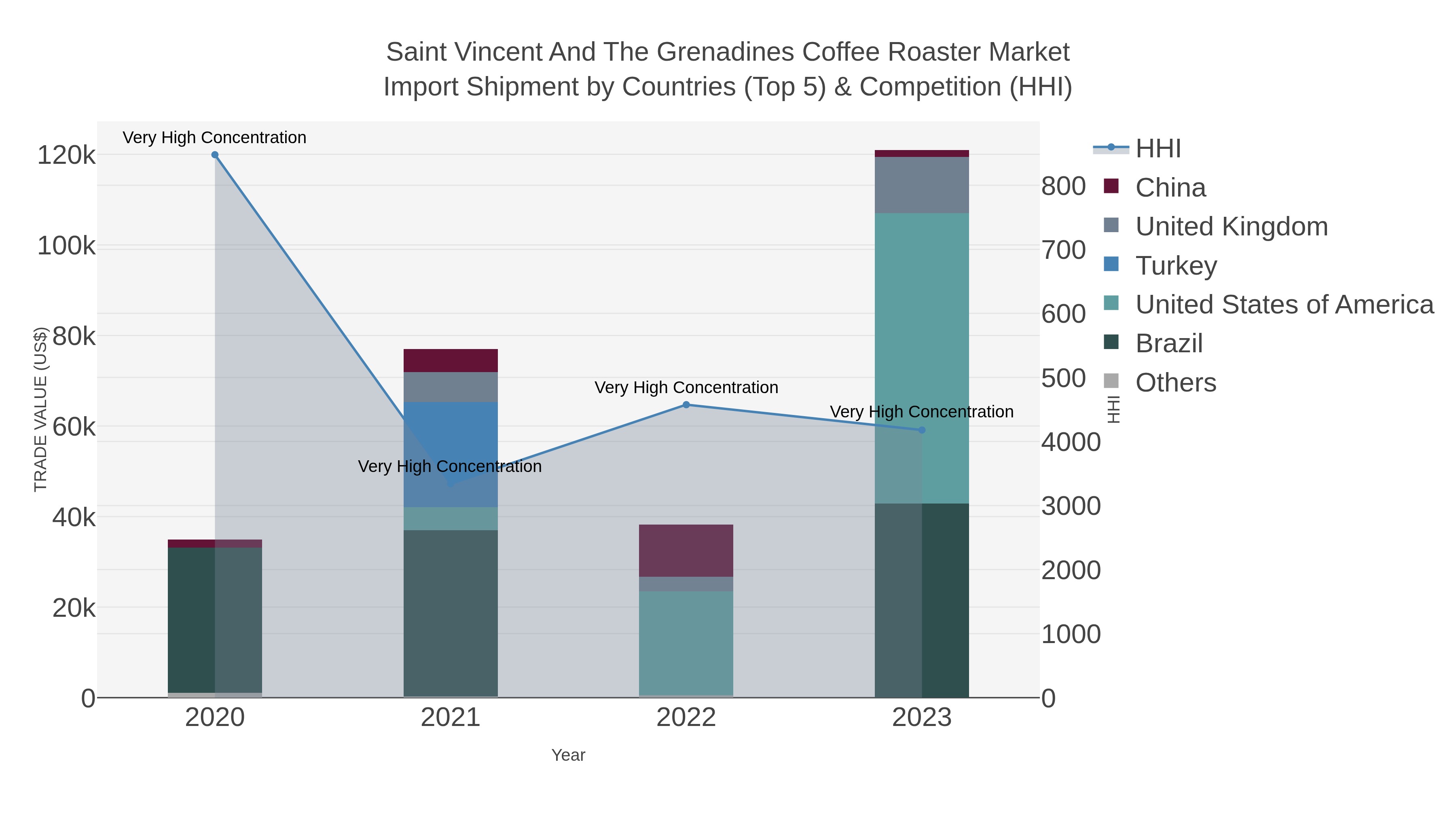 Saint Vincent And The Grenadines Coffee Roaster Market Import Shipment by Countries (Top 5) & Competition (HHI)