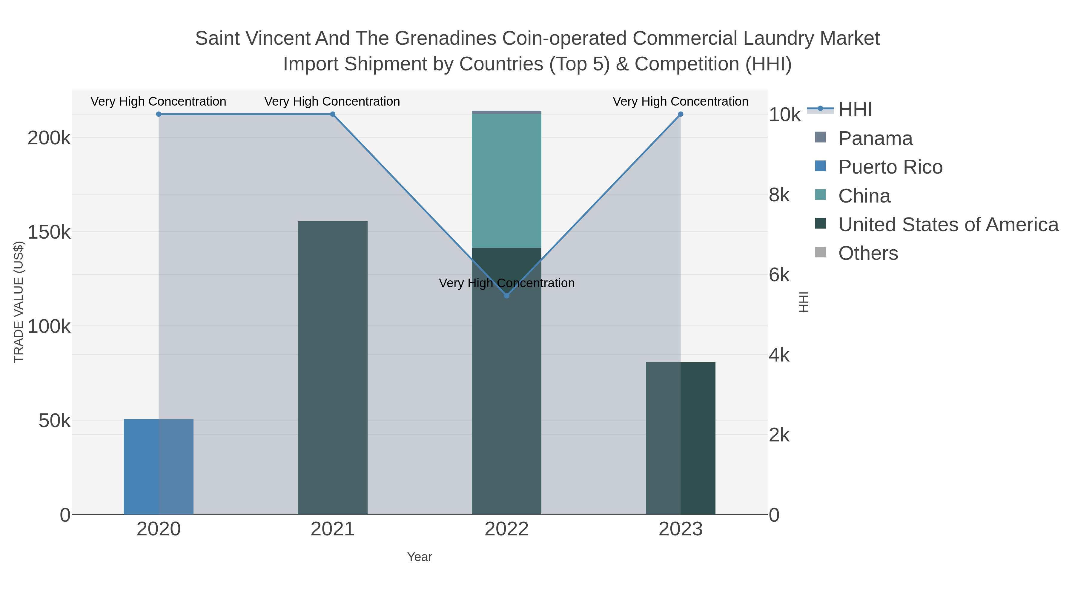 Saint Vincent And The Grenadines Coin-operated Commercial Laundry Market Import Shipment by Countries (Top 5) & Competition (HHI)