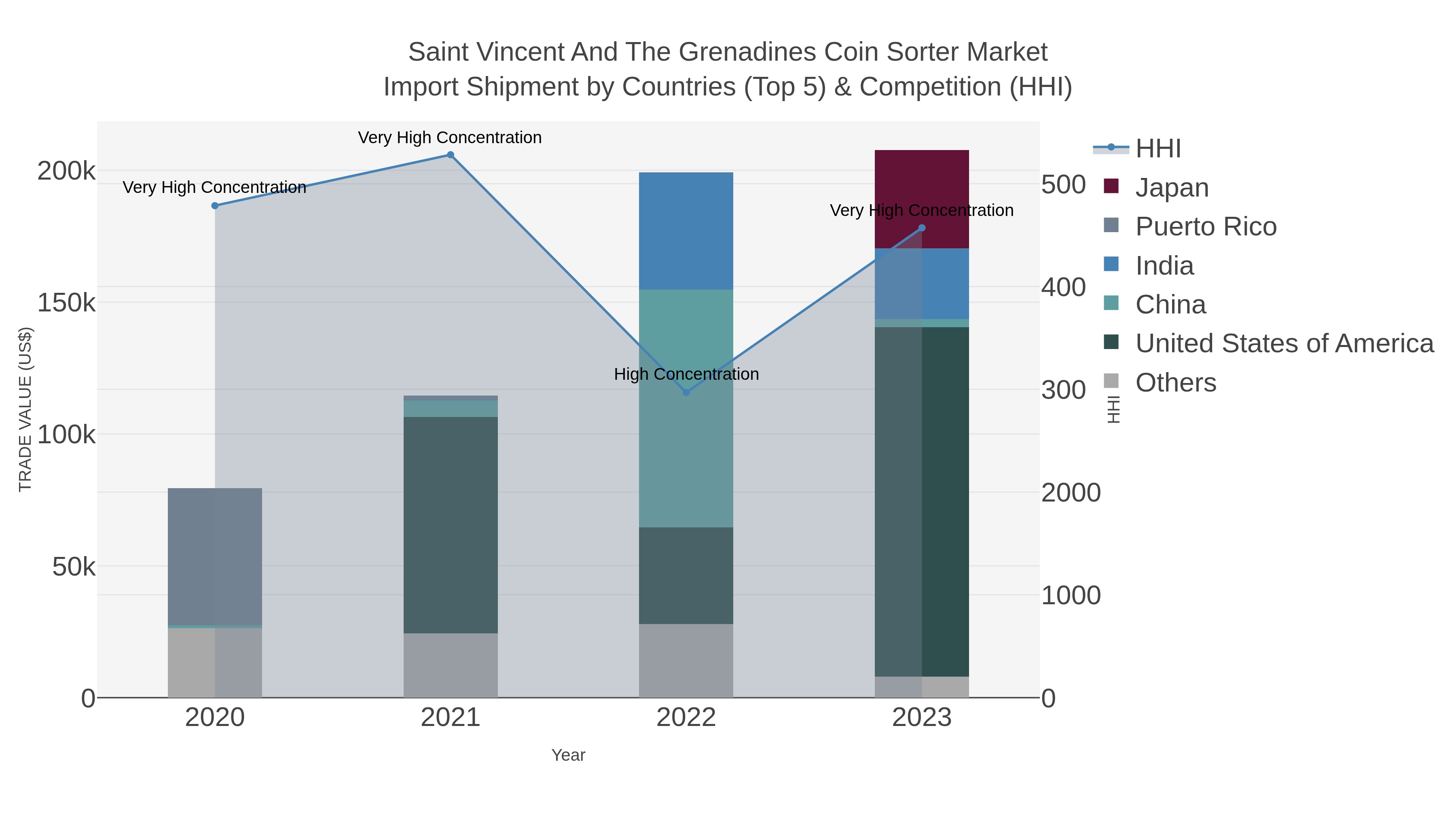 Saint Vincent And The Grenadines Coin Sorter Market Import Shipment by Countries (Top 5) & Competition (HHI)