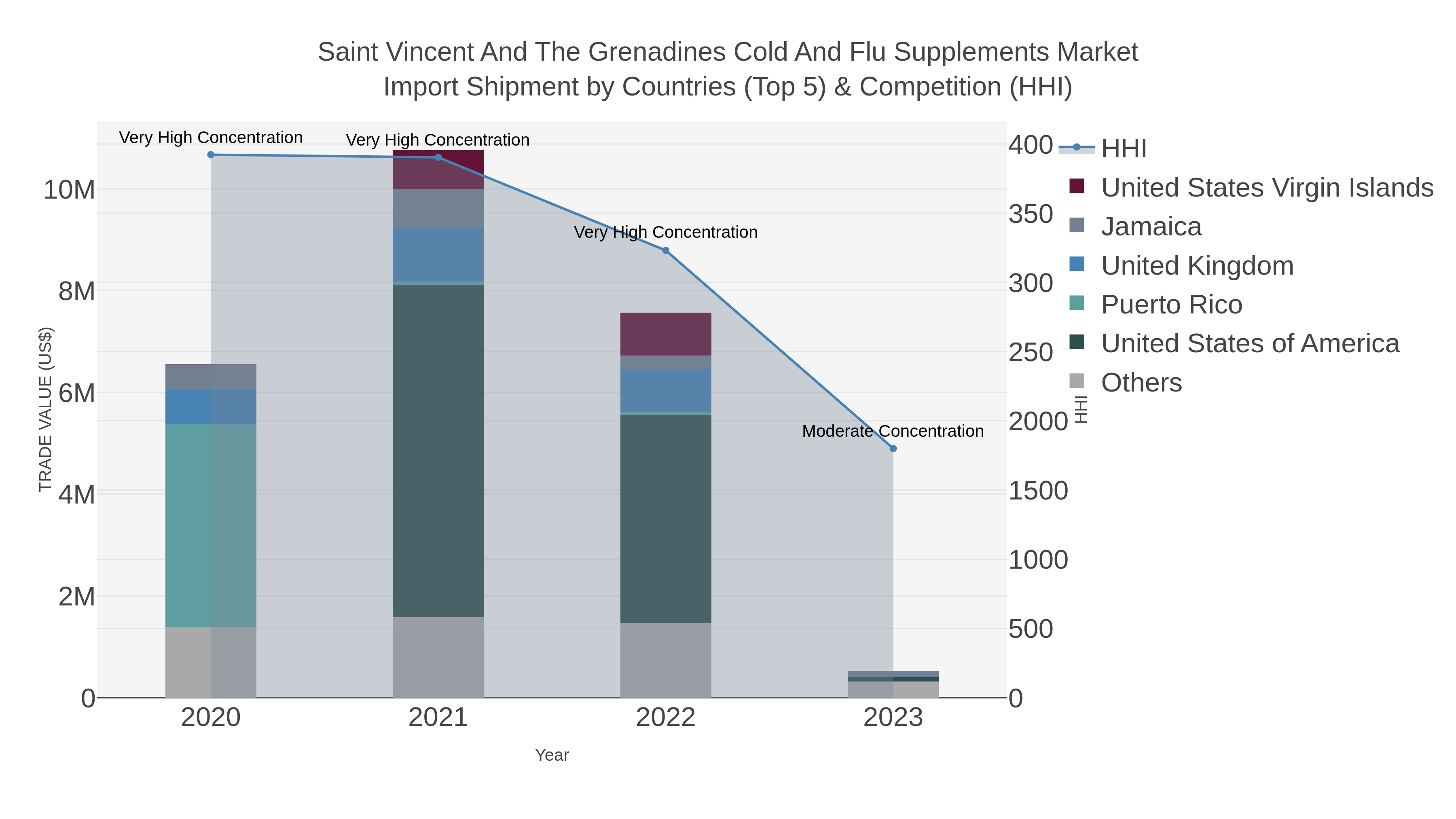 Saint Vincent And The Grenadines Cold And Flu Supplements Market Import Shipment by Countries (Top 5) & Competition (HHI)