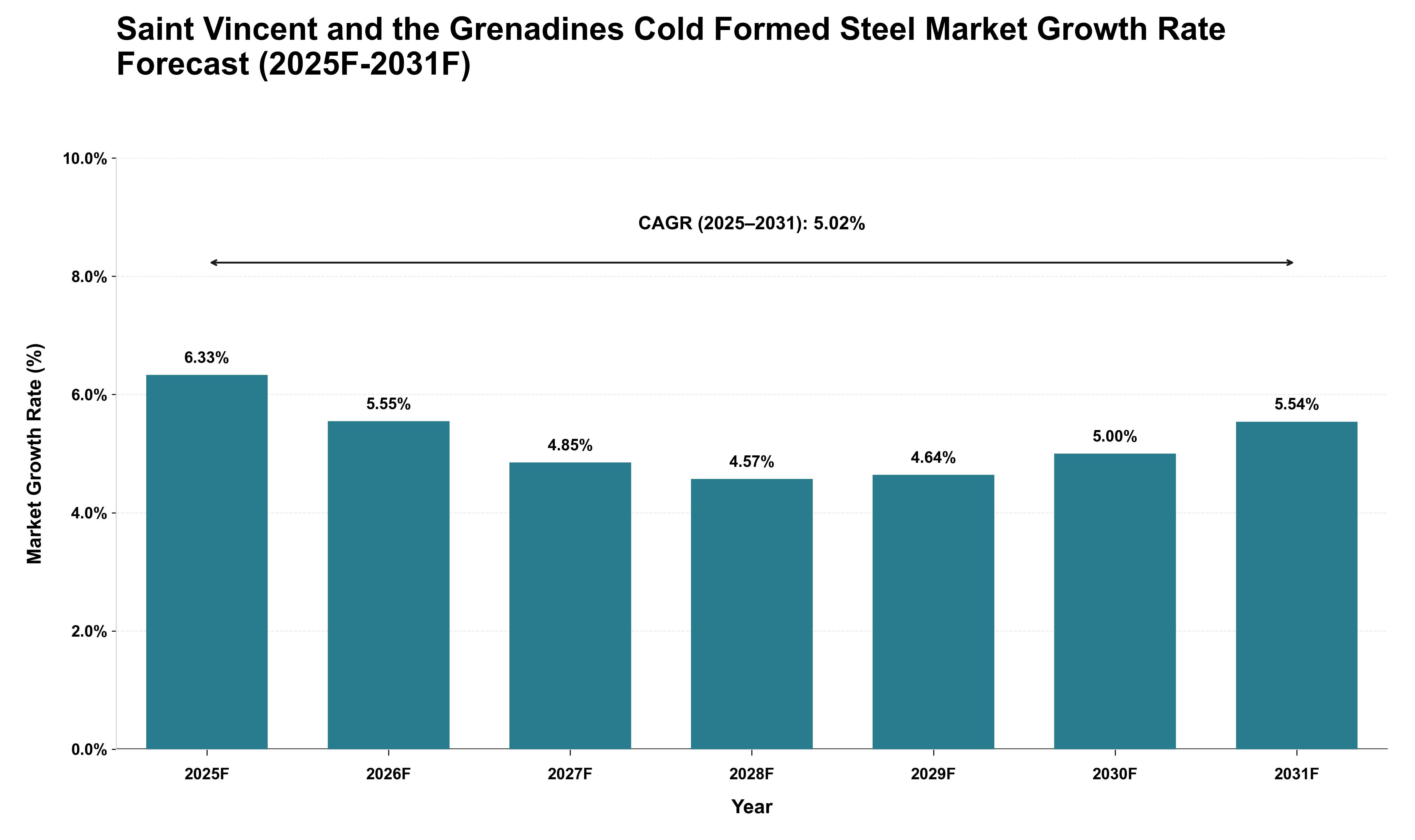 Saint Vincent and the Grenadines Cold Formed Steel Market Growth Rate Analysis (2025 - 2031)