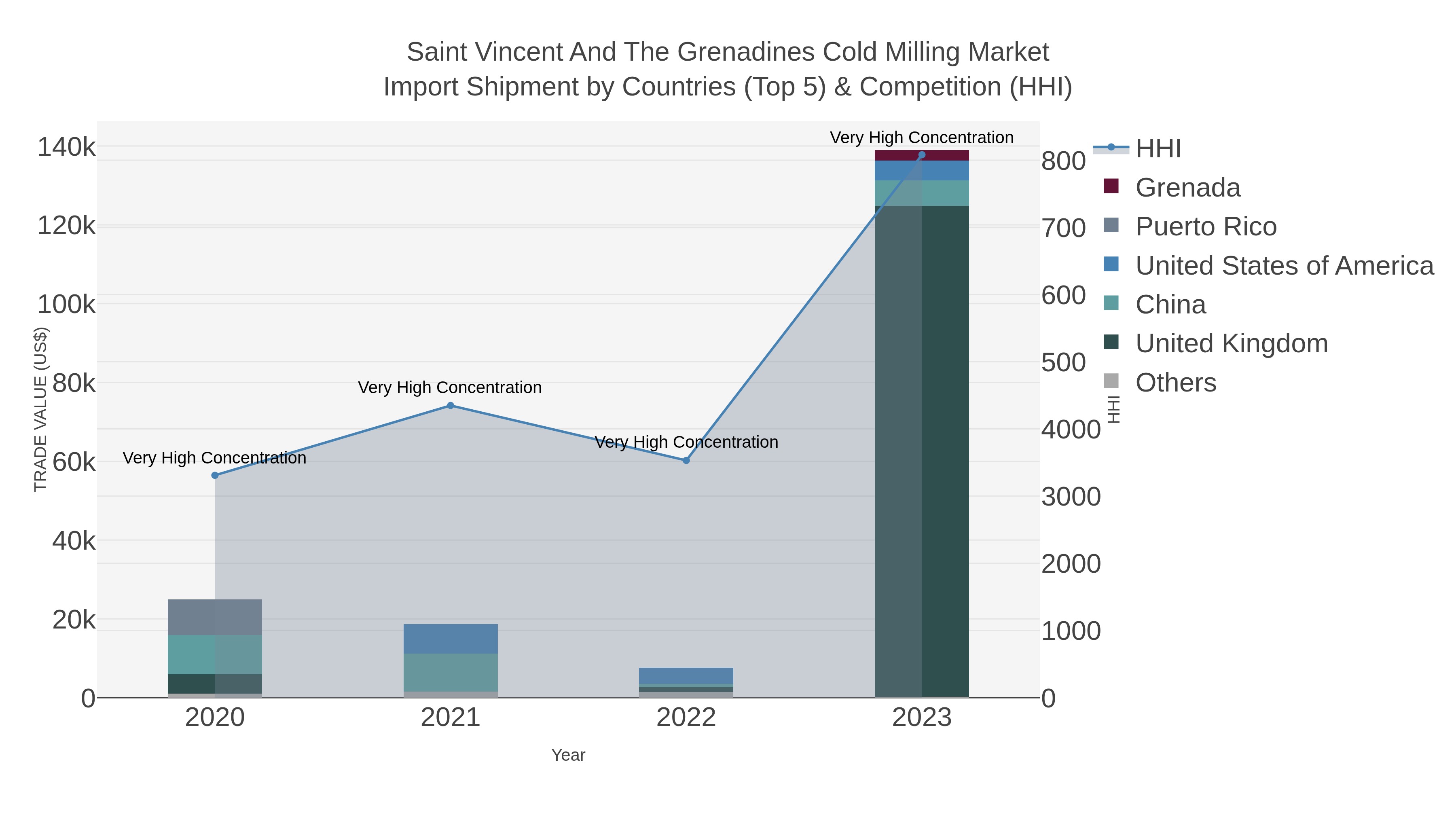 Saint Vincent And The Grenadines Cold Milling Market Import Shipment by Countries (Top 5) & Competition (HHI)