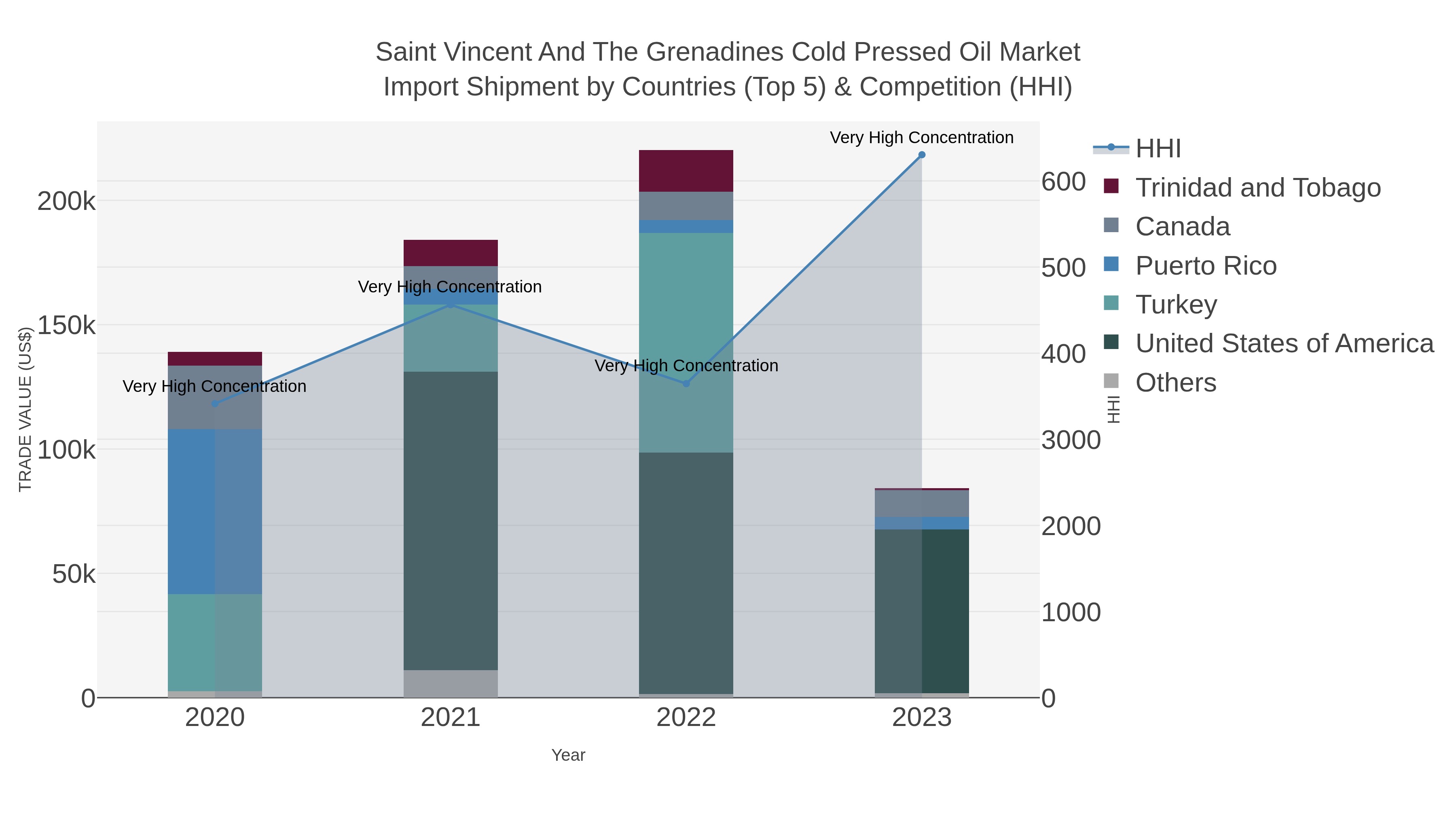 Saint Vincent And The Grenadines Cold Pressed Oil Market Import Shipment by Countries (Top 5) & Competition (HHI)