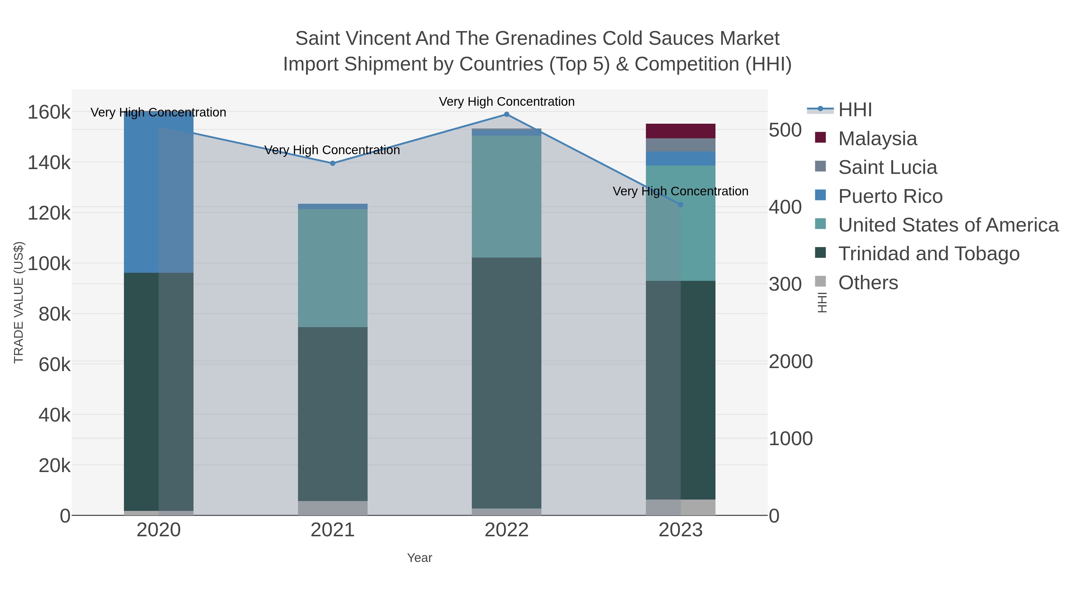 Saint Vincent And The Grenadines Cold Sauces Market Import Shipment by Countries (Top 5) & Competition (HHI)