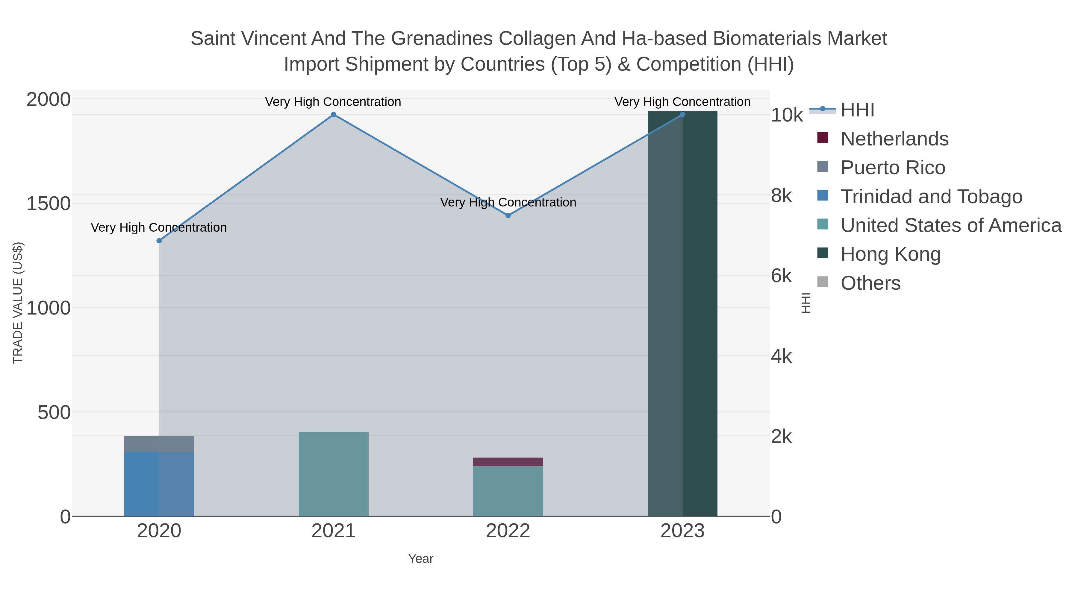 Saint Vincent And The Grenadines Collagen And Ha-based Biomaterials Market Import Shipment by Countries (Top 5) & Competition (HHI)