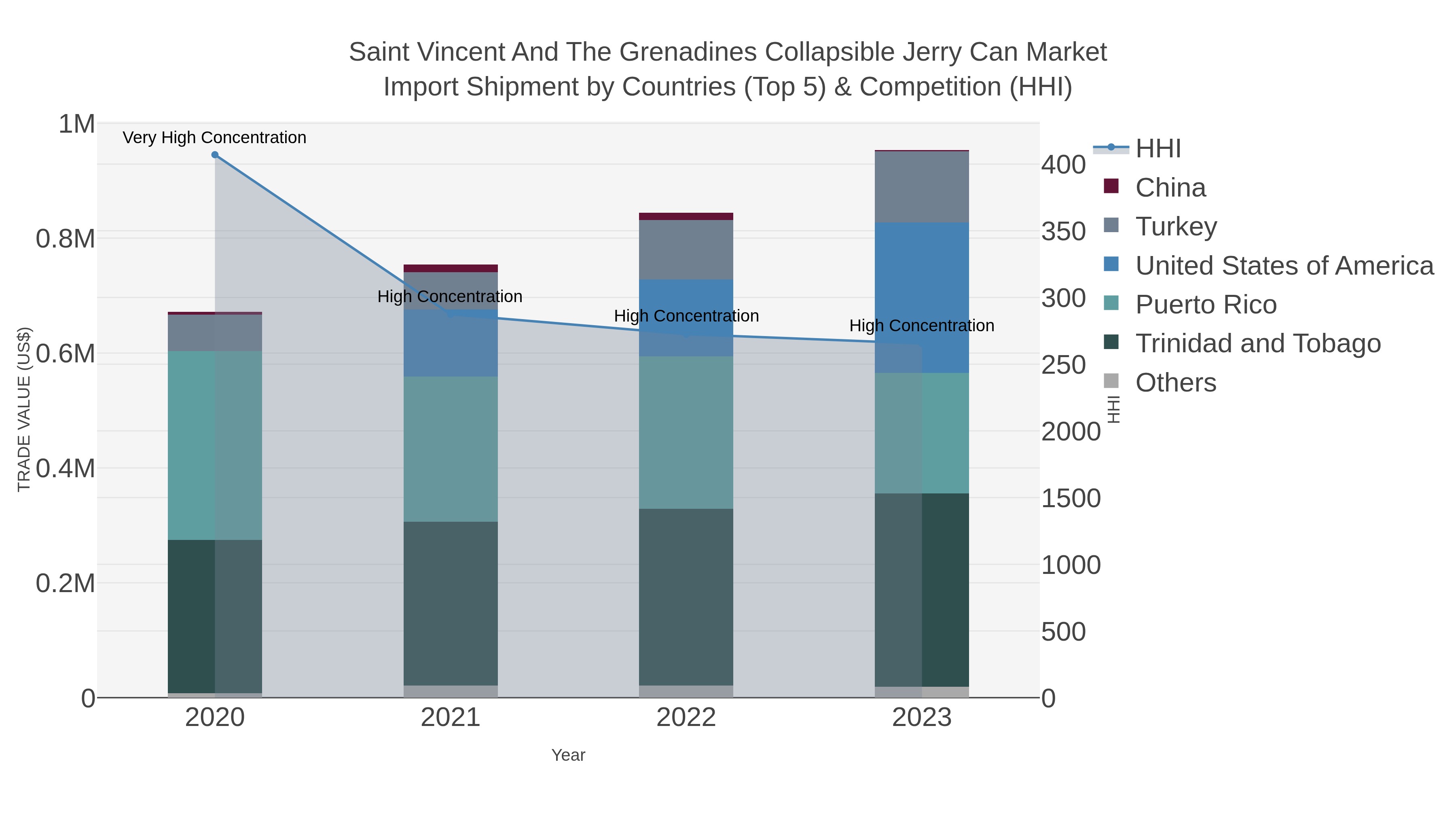 Saint Vincent And The Grenadines Collapsible Jerry Can Market Import Shipment by Countries (Top 5) & Competition (HHI)