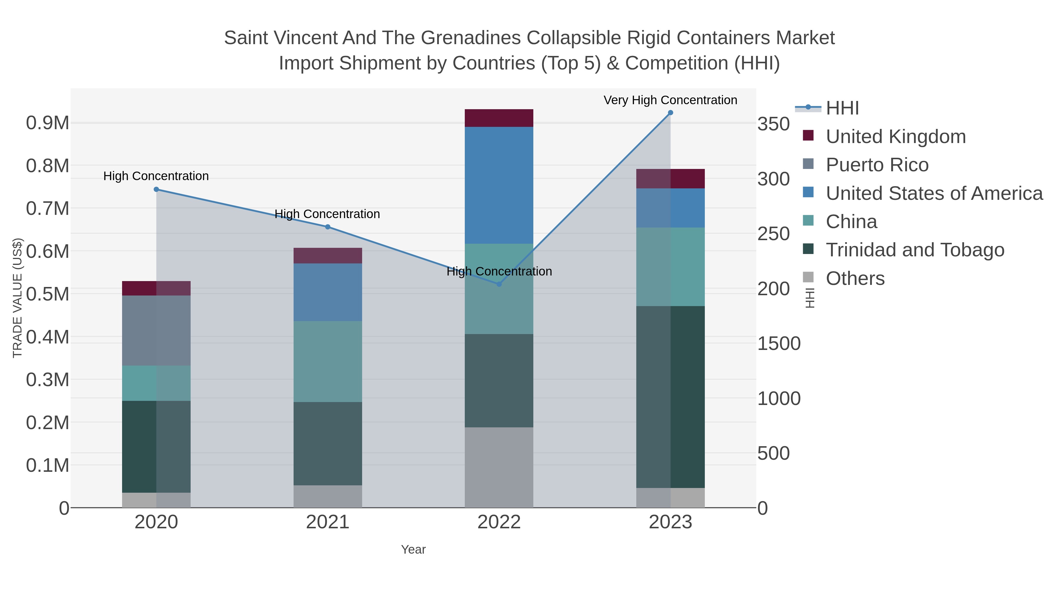 Saint Vincent And The Grenadines Collapsible Rigid Containers Market Import Shipment by Countries (Top 5) & Competition (HHI)