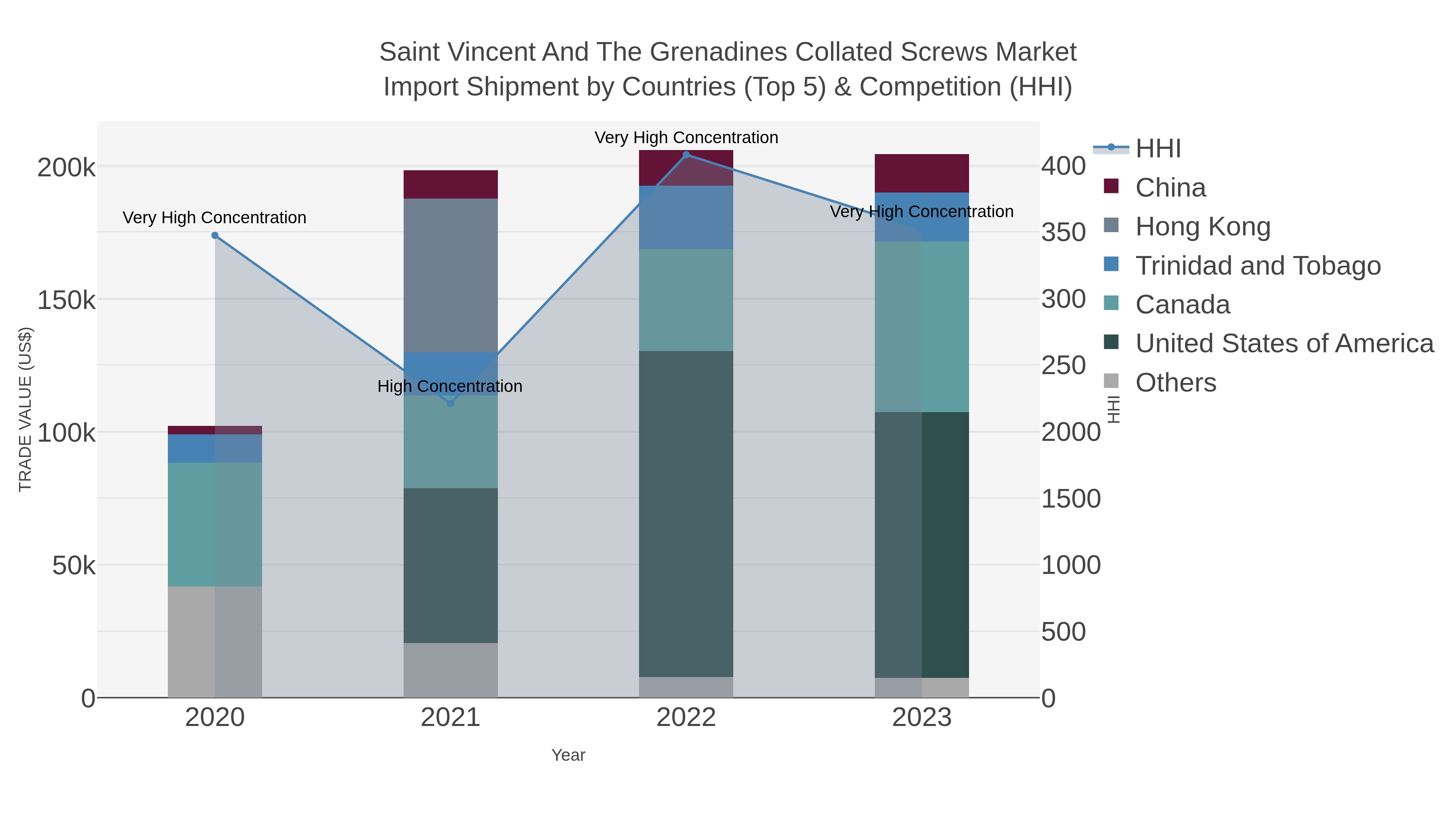 Saint Vincent And The Grenadines Collated Screws Market Import Shipment by Countries (Top 5) & Competition (HHI)