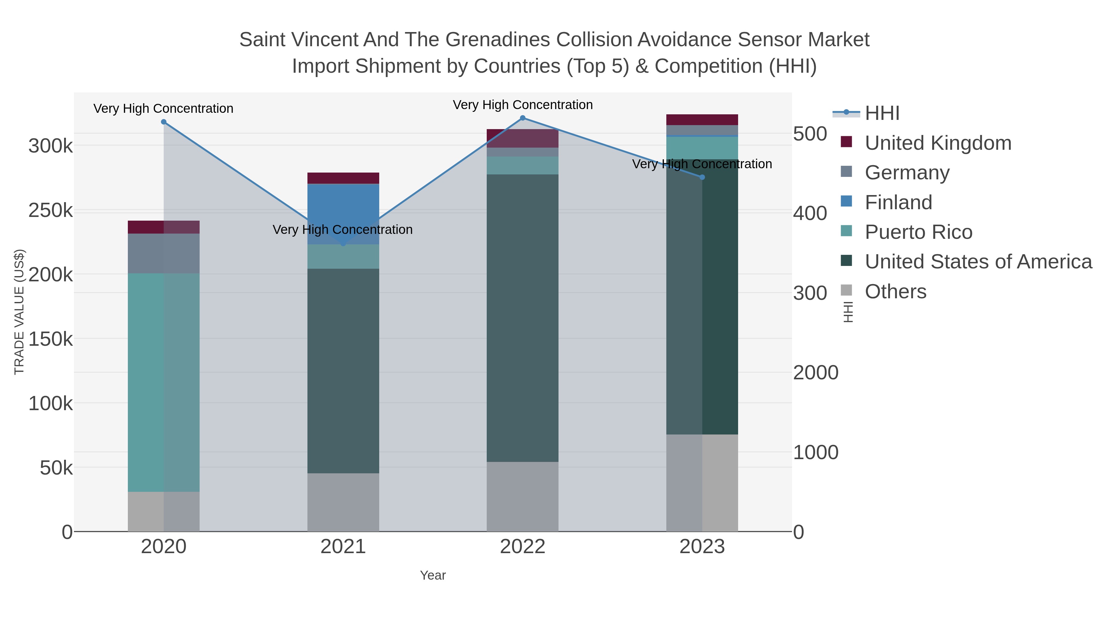 Saint Vincent And The Grenadines Collision Avoidance Sensor Market Import Shipment by Countries (Top 5) & Competition (HHI)