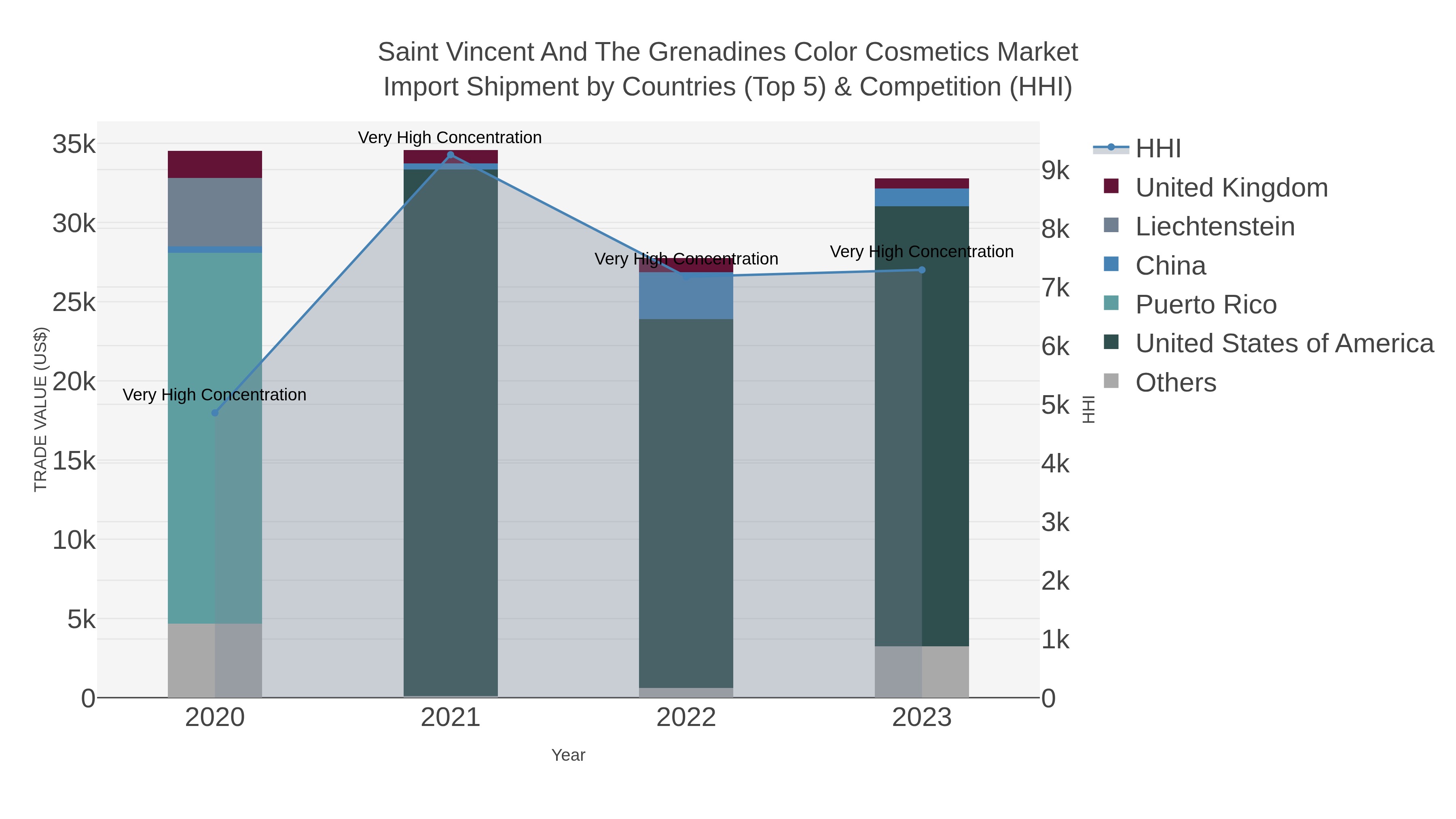 Saint Vincent And The Grenadines Color Cosmetics Market Import Shipment by Countries (Top 5) & Competition (HHI)