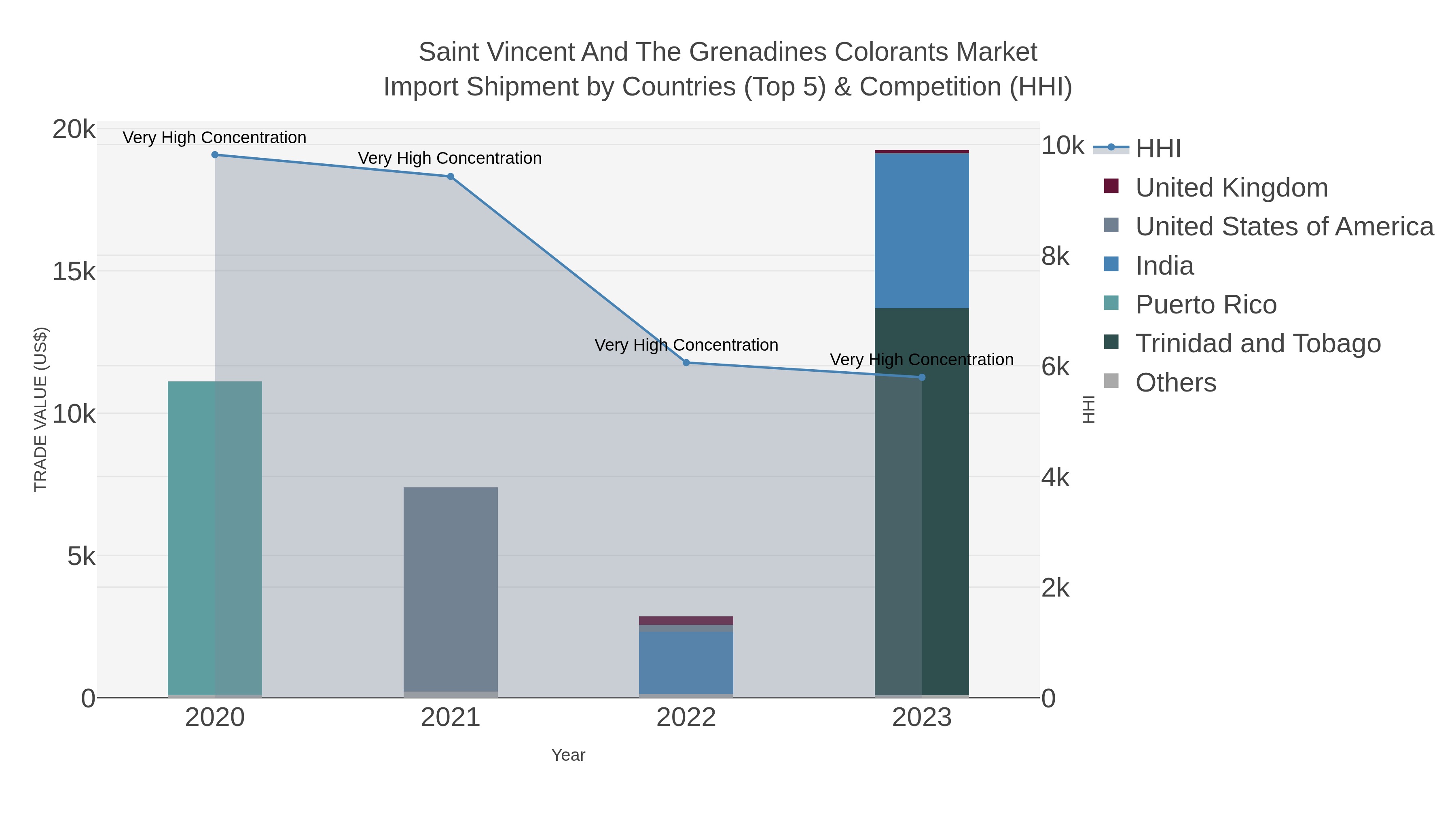 Saint Vincent And The Grenadines Colorants Market Import Shipment by Countries (Top 5) & Competition (HHI)
