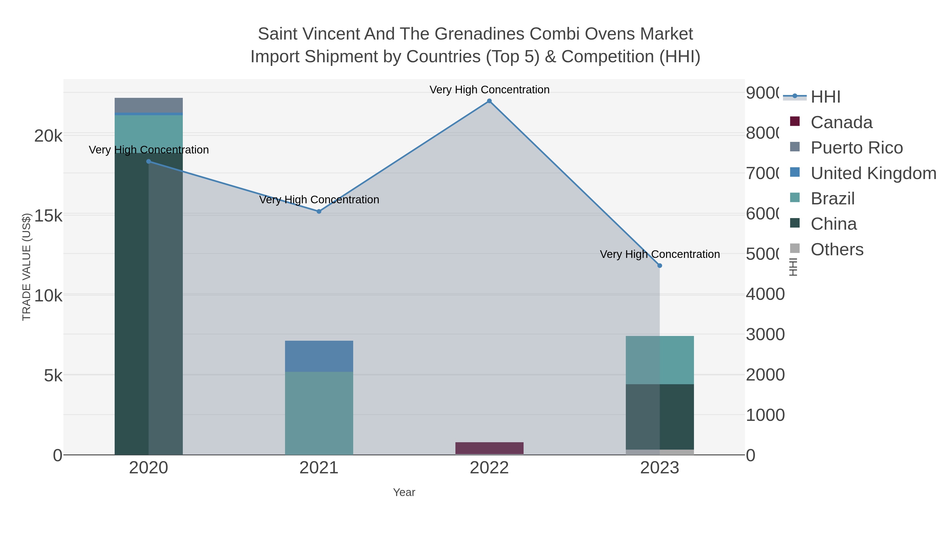 Saint Vincent And The Grenadines Combi Ovens Market Import Shipment by Countries (Top 5) & Competition (HHI)