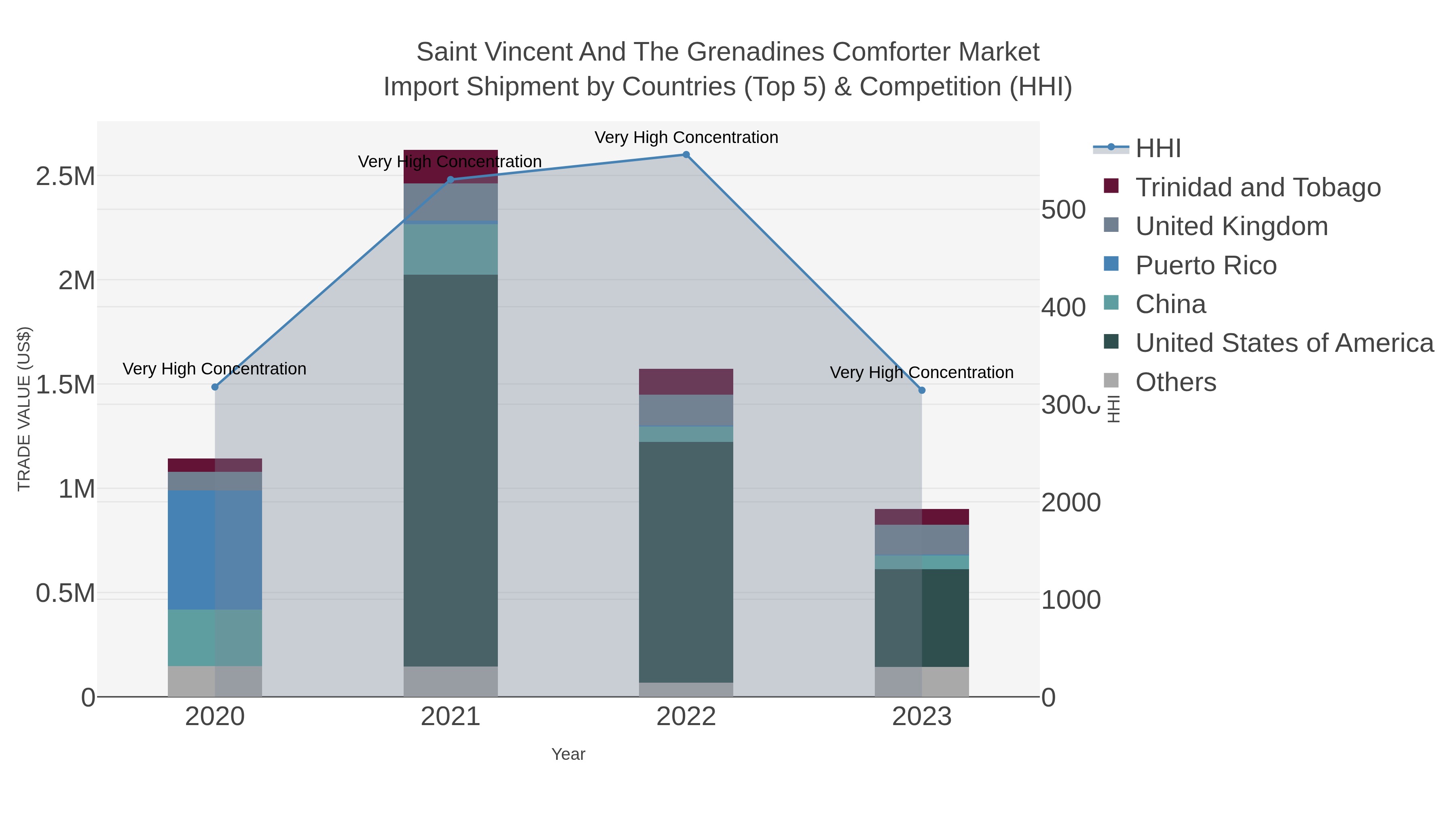 Saint Vincent And The Grenadines Comforter Market Import Shipment by Countries (Top 5) & Competition (HHI)