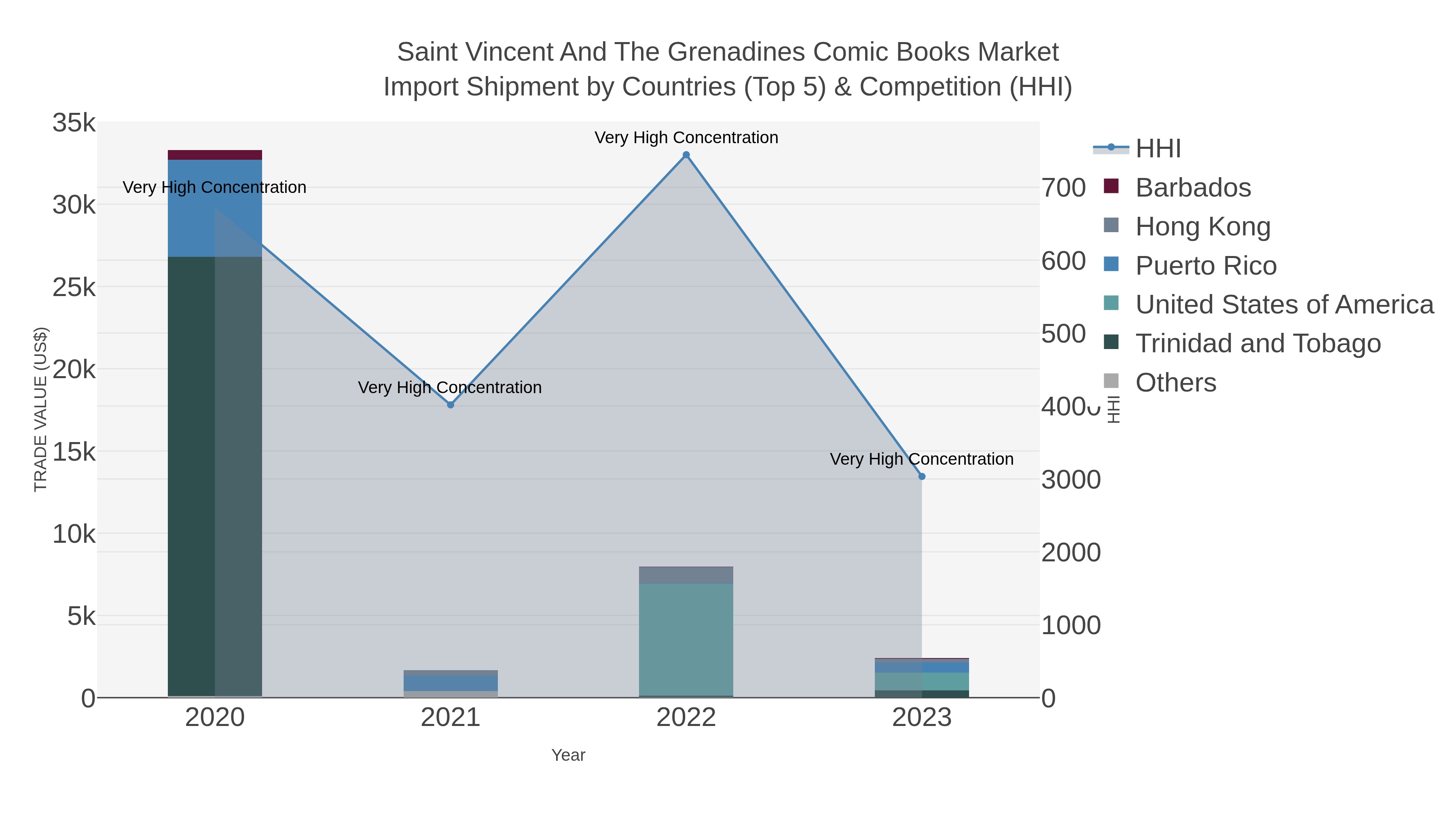 Saint Vincent And The Grenadines Comic Books Market Import Shipment by Countries (Top 5) & Competition (HHI)