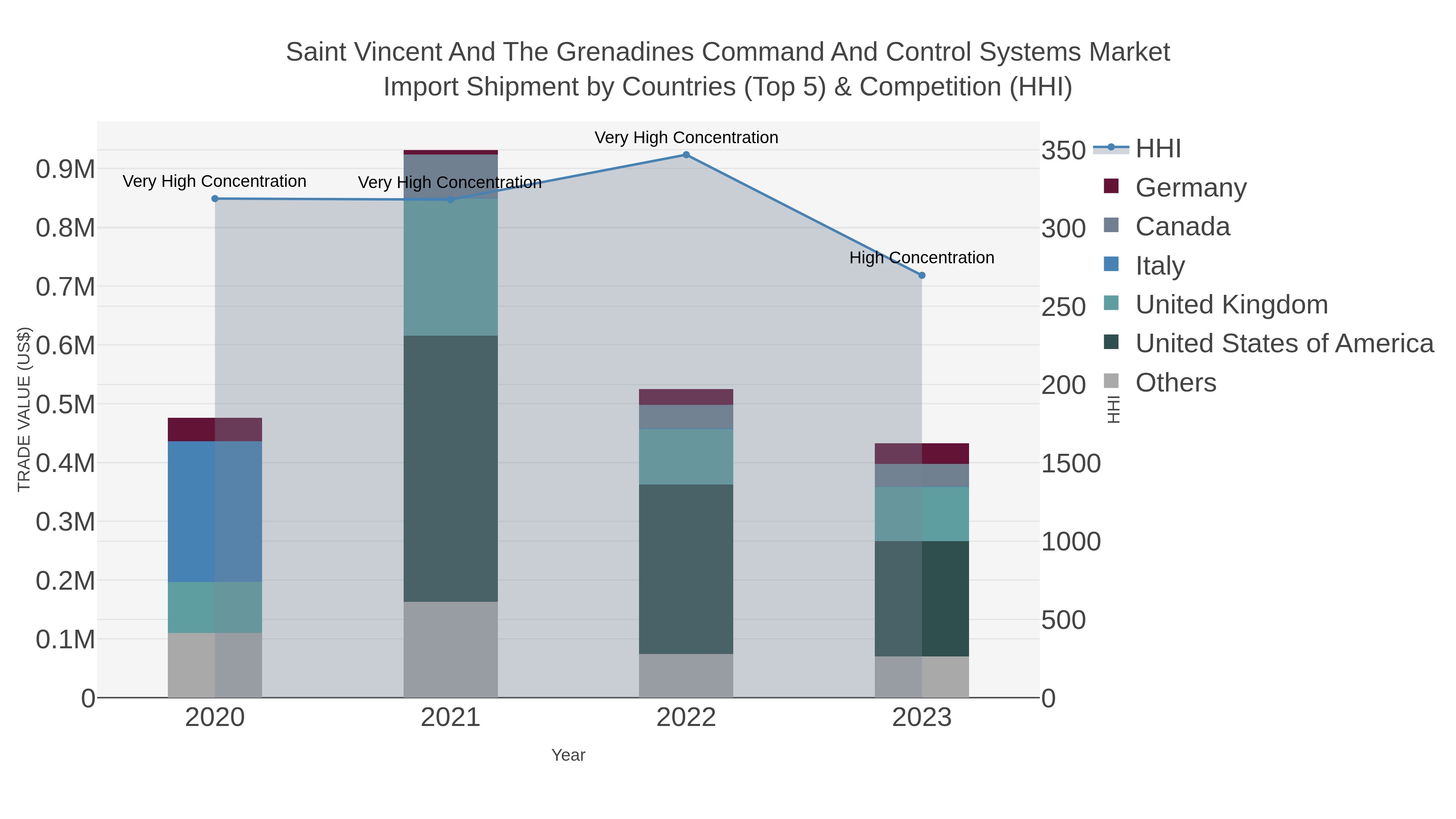 Saint Vincent And The Grenadines Command And Control Systems Market Import Shipment by Countries (Top 5) & Competition (HHI)
