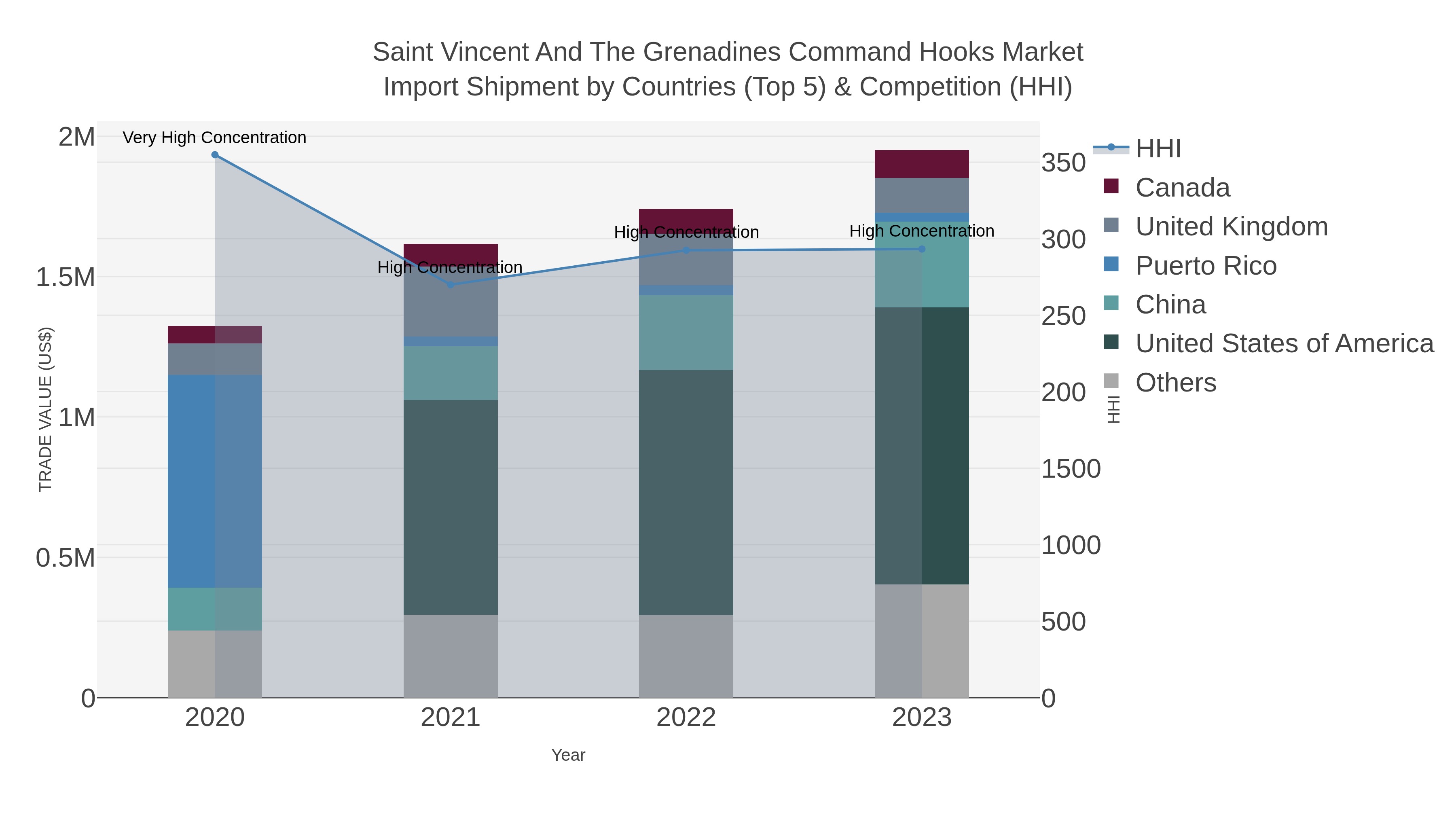 Saint Vincent And The Grenadines Command Hooks Market Import Shipment by Countries (Top 5) & Competition (HHI)