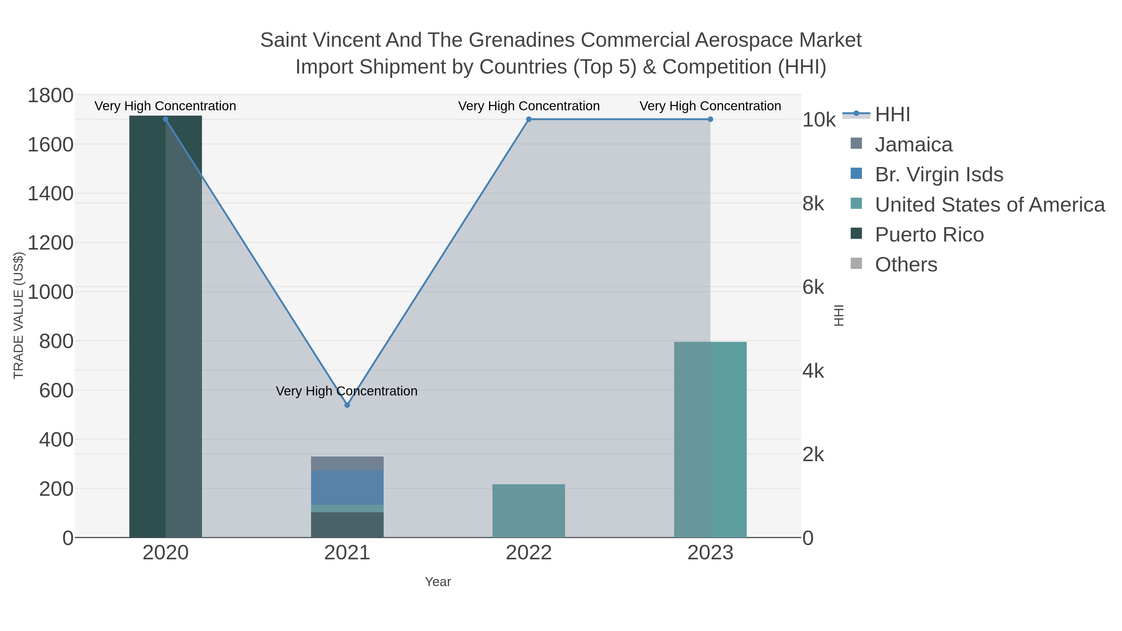 Saint Vincent And The Grenadines Commercial Aerospace Market Import Shipment by Countries (Top 5) & Competition (HHI)
